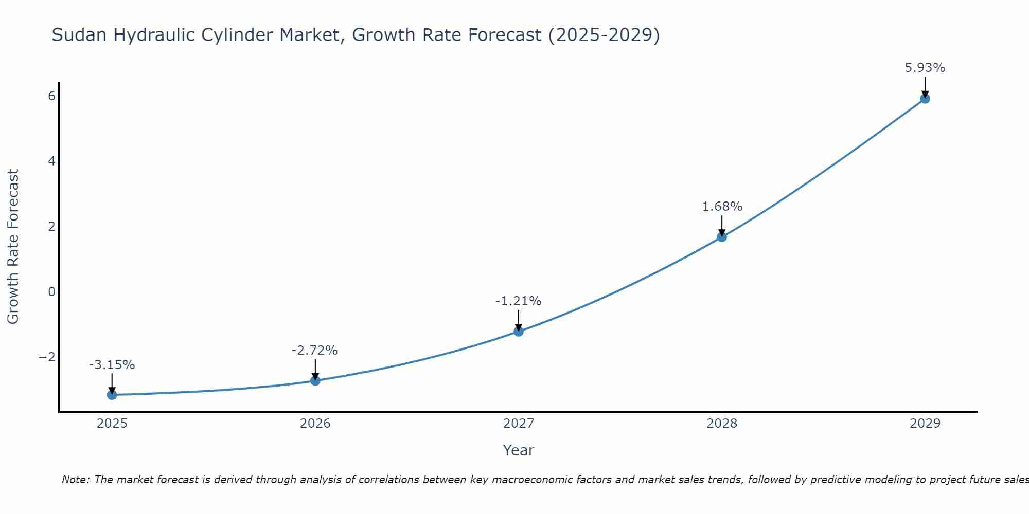 Sudan Hydraulic Cylinder Market Size Growth Rate