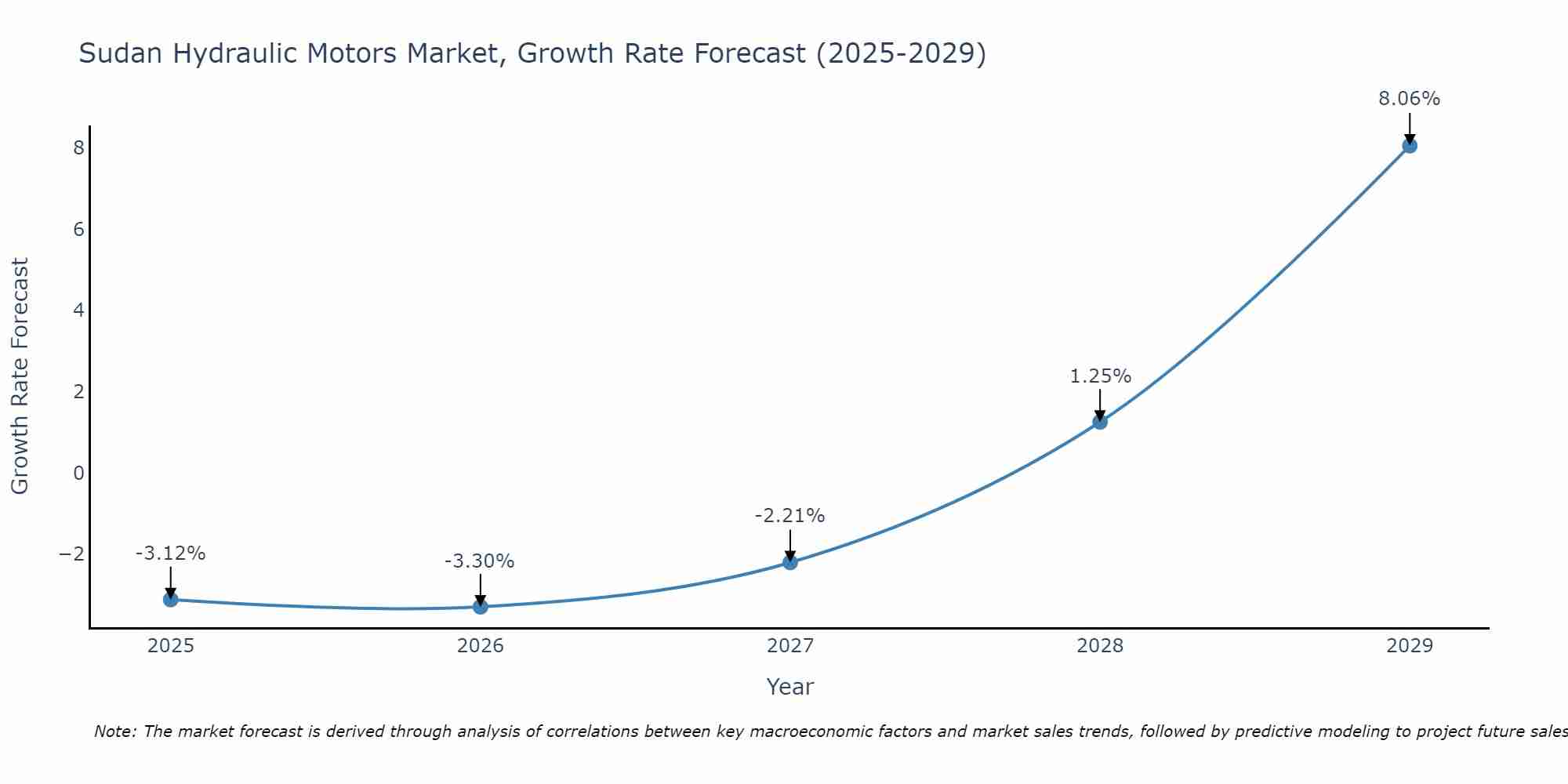 Sudan Hydraulic Motors Market Growth Rate