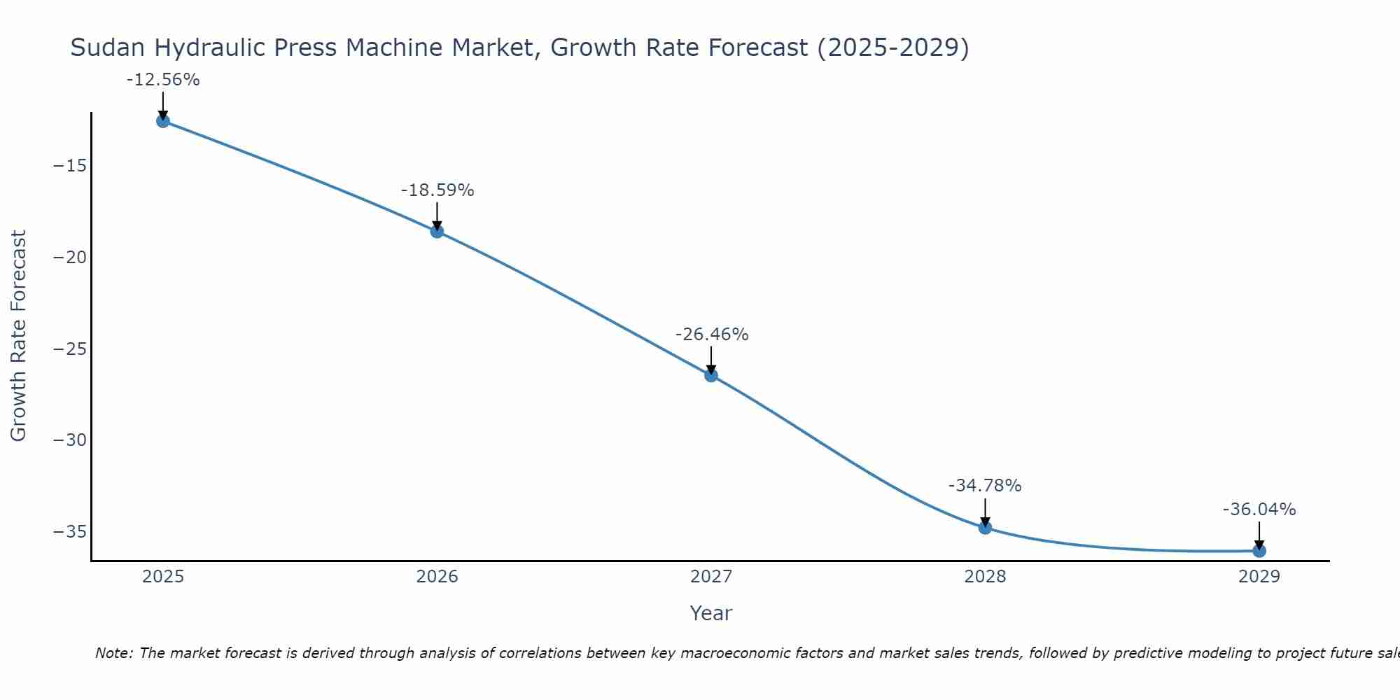 Sudan Hydraulic Press Machine Market Growth Rate