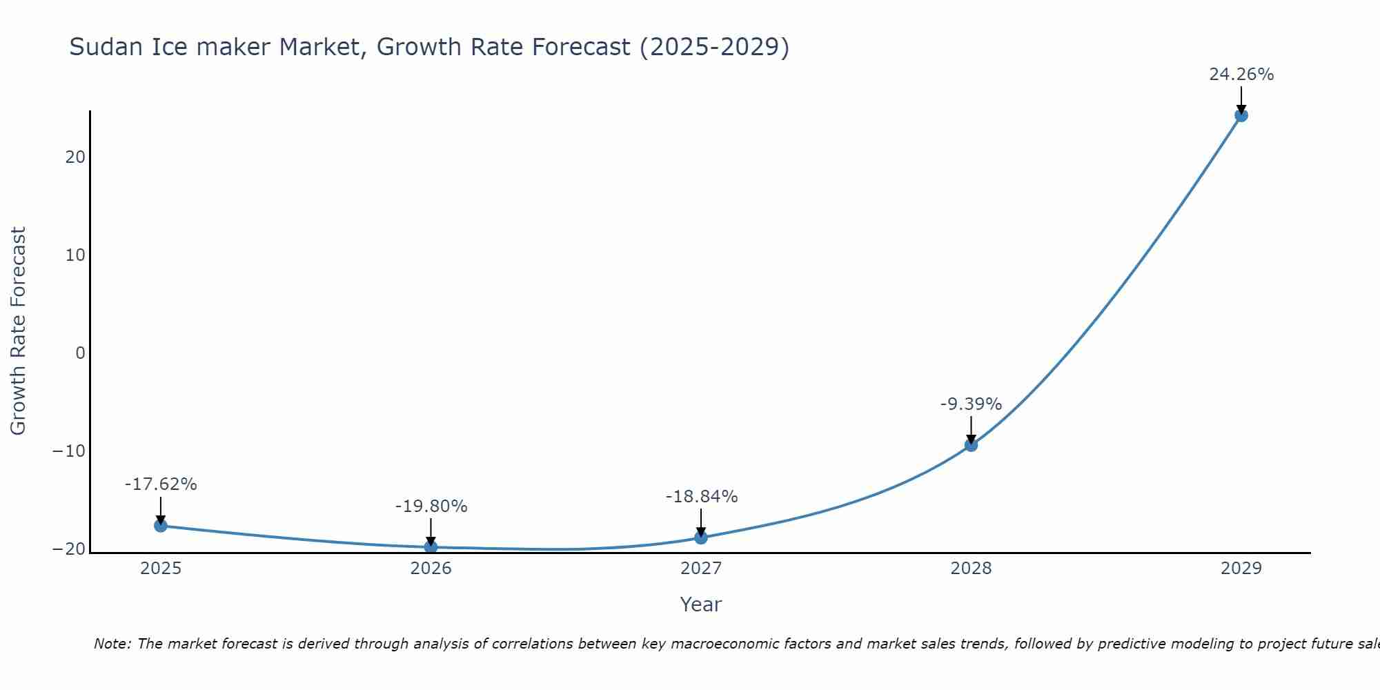 Sudan Ice maker Market Growth Rate