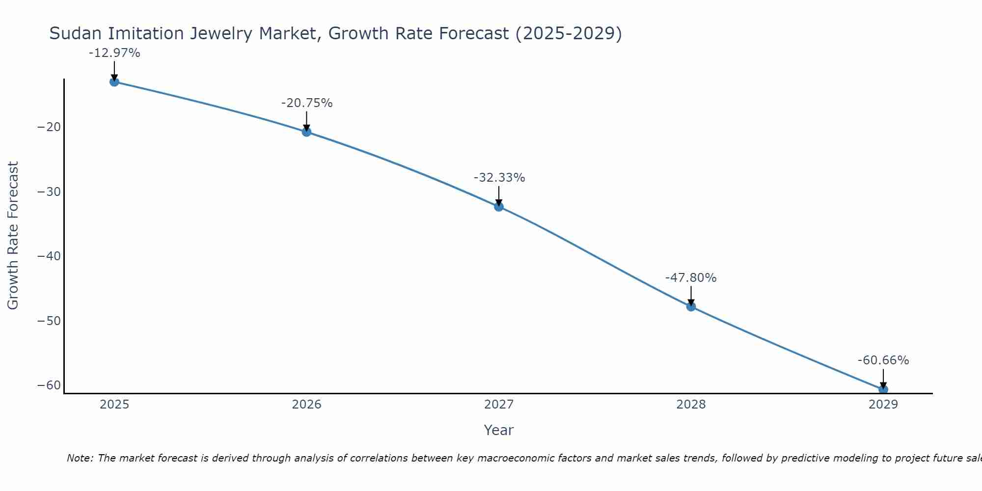 Sudan Imitation Jewelry Market Growth Rate