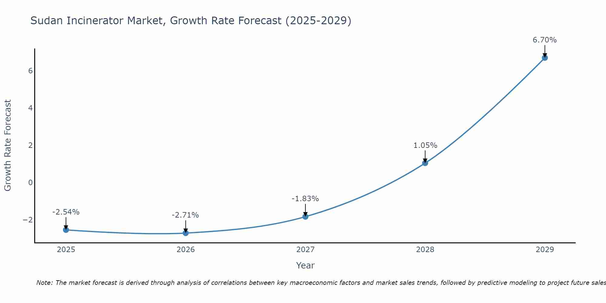 Sudan Incinerator Market Growth Rate