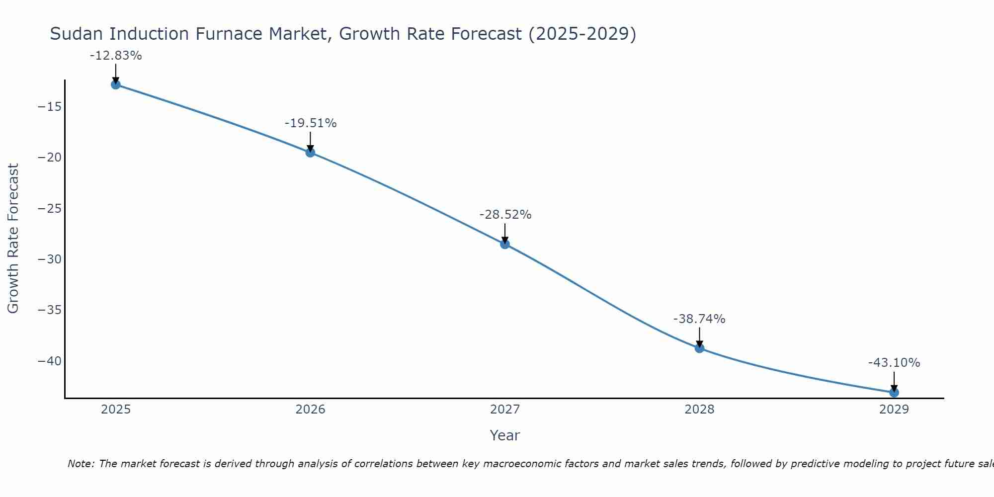 Sudan Induction Furnace Market Growth Rate