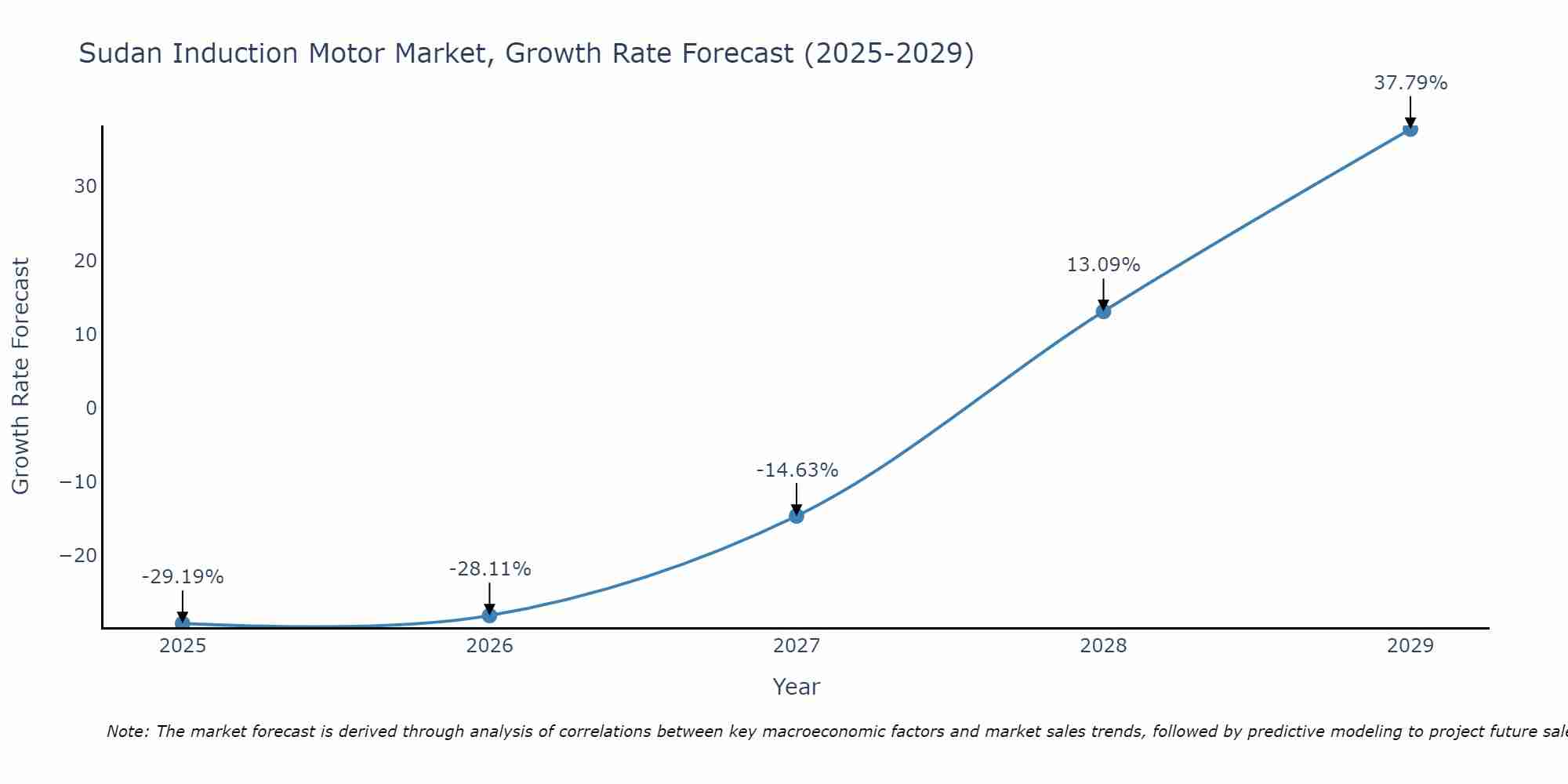 Sudan Induction Motor Market Growth Rate