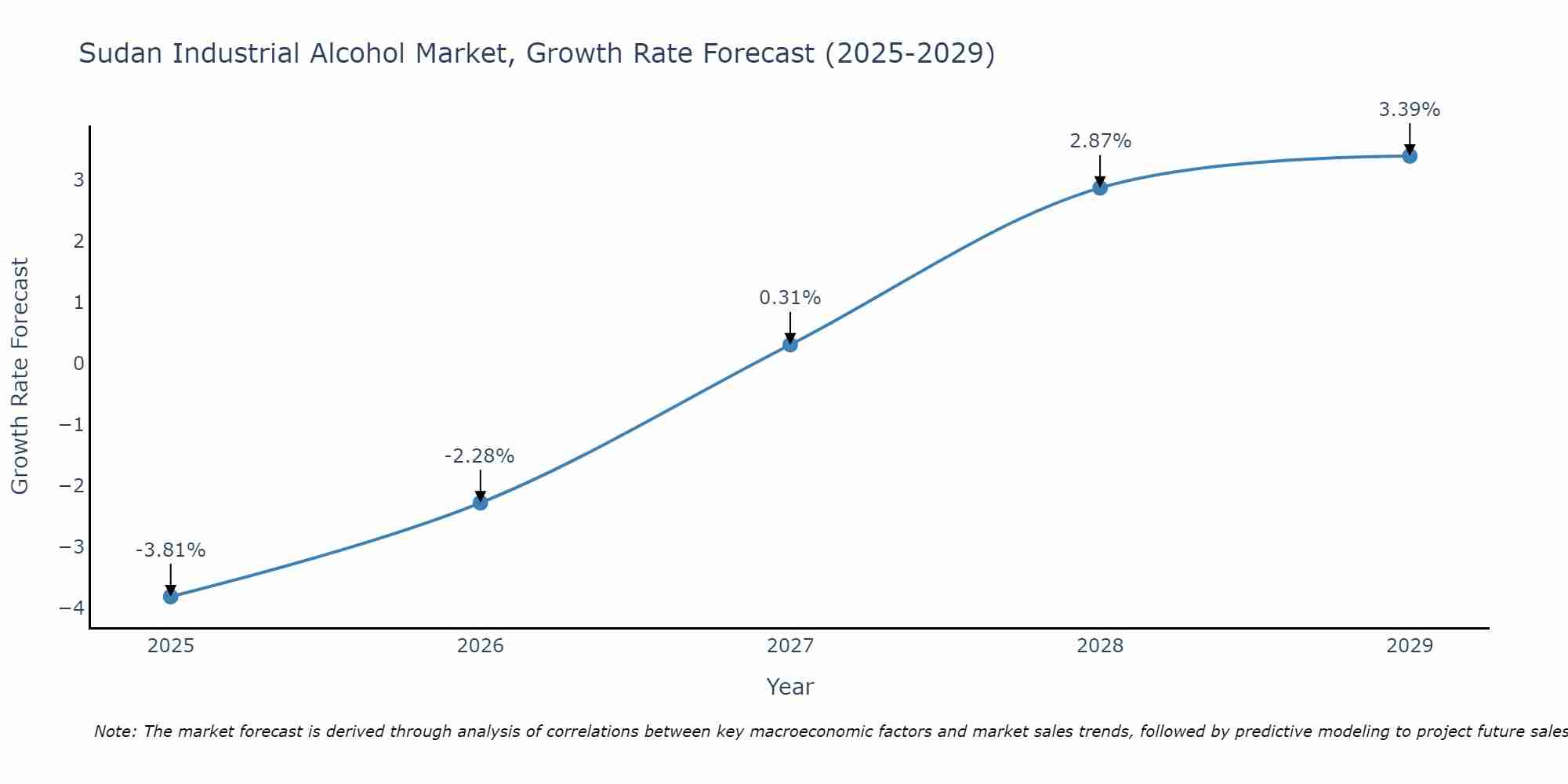 Sudan Industrial Alcohol Market Size Growth Rate