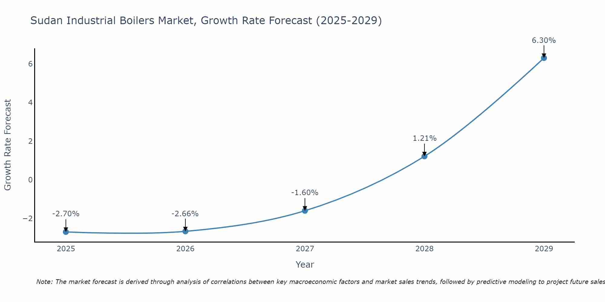 Sudan Industrial Boilers Market Growth Rate