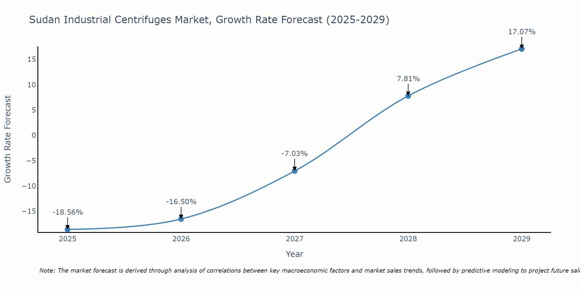 Sudan Industrial Centrifuges Market Growth Rate
