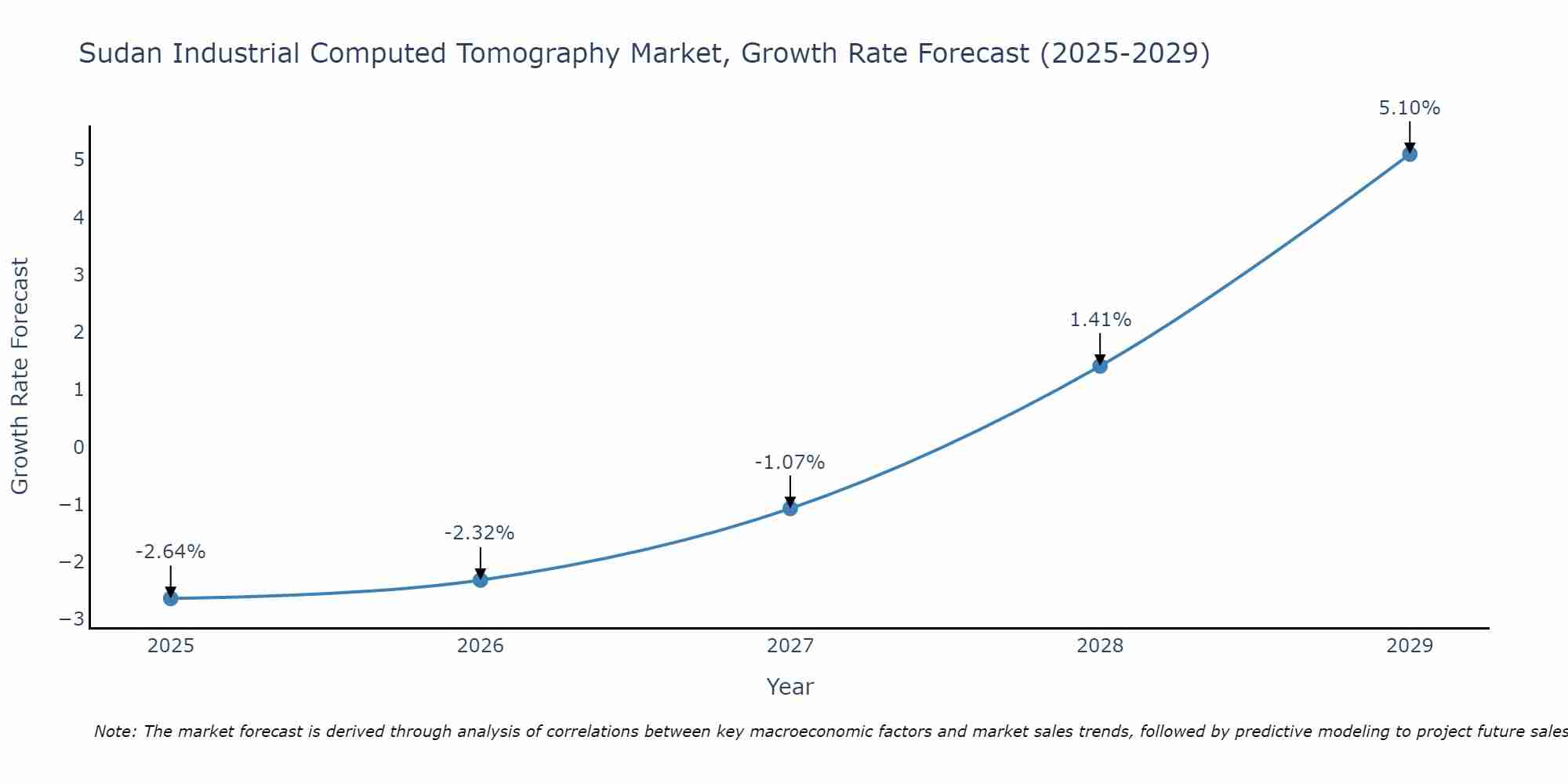 Sudan Industrial Computed Tomography Market Growth Rate