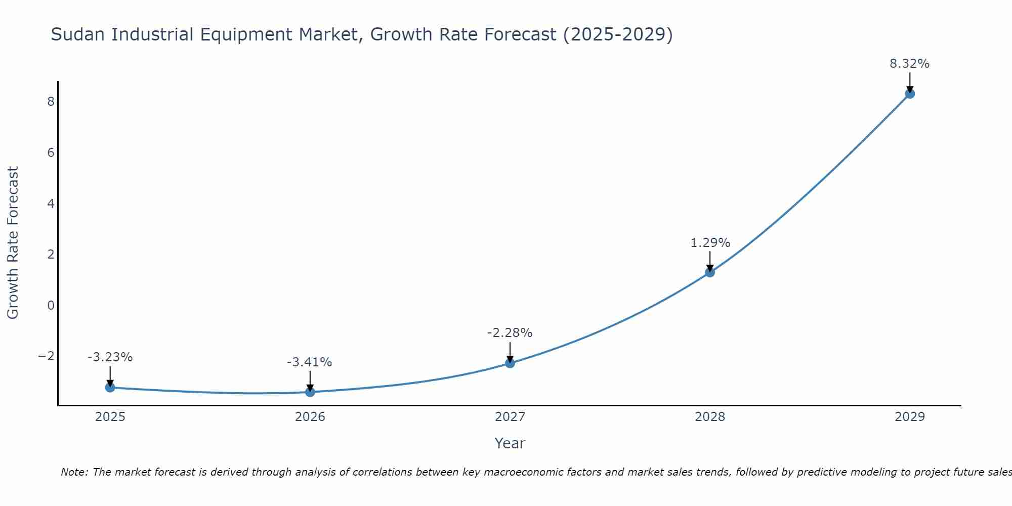 Sudan Industrial Equipment Market Growth Rate
