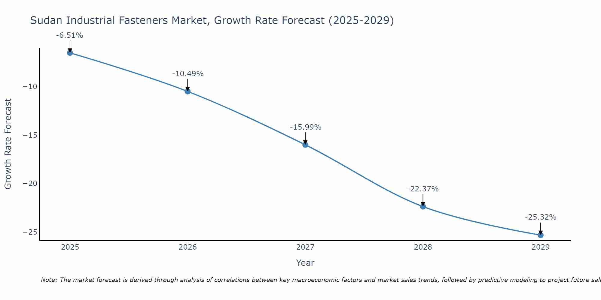 Sudan Industrial Fasteners Market Growth Rate