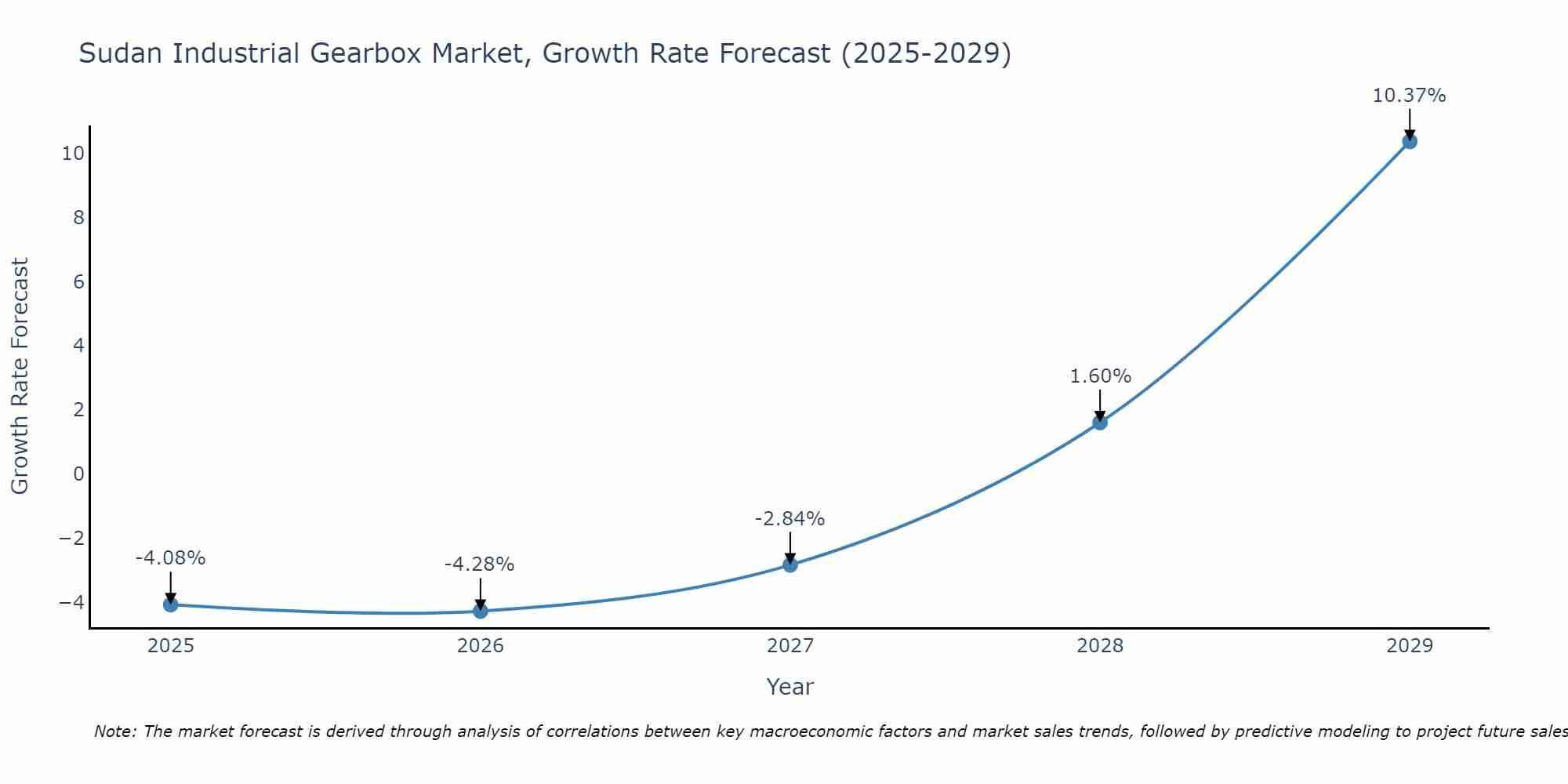 Sudan Industrial Gearbox Market Growth Rate