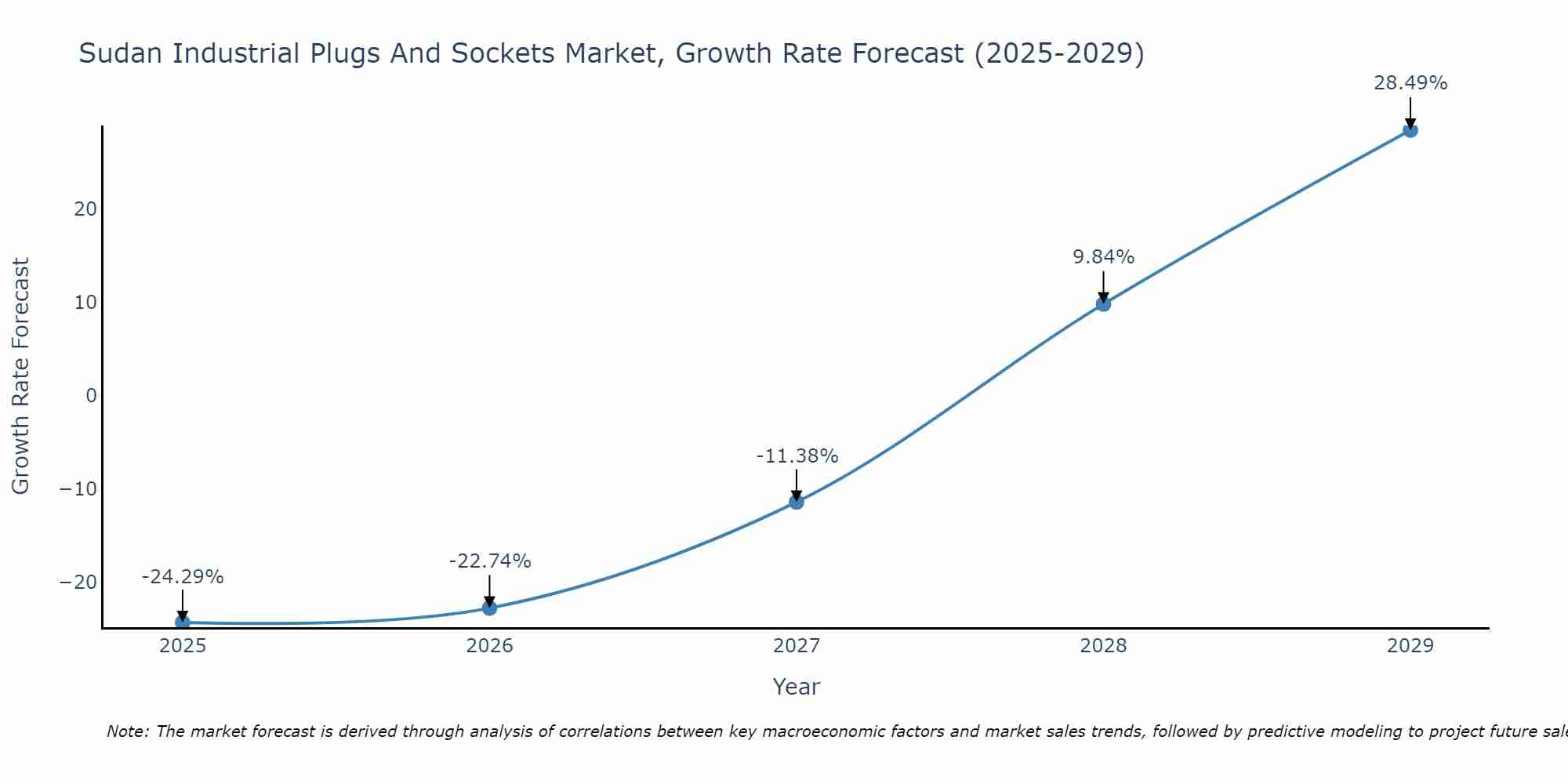 Sudan Industrial Plugs And Sockets Market Growth Rate
