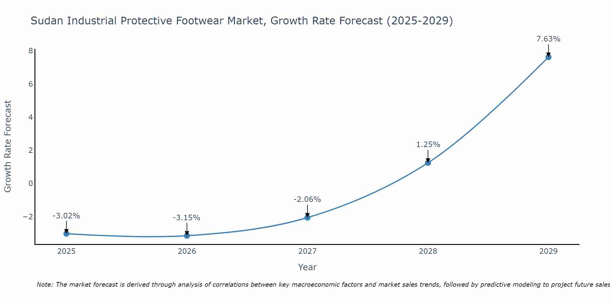 Sudan Industrial Protective Footwear Market Growth Rate