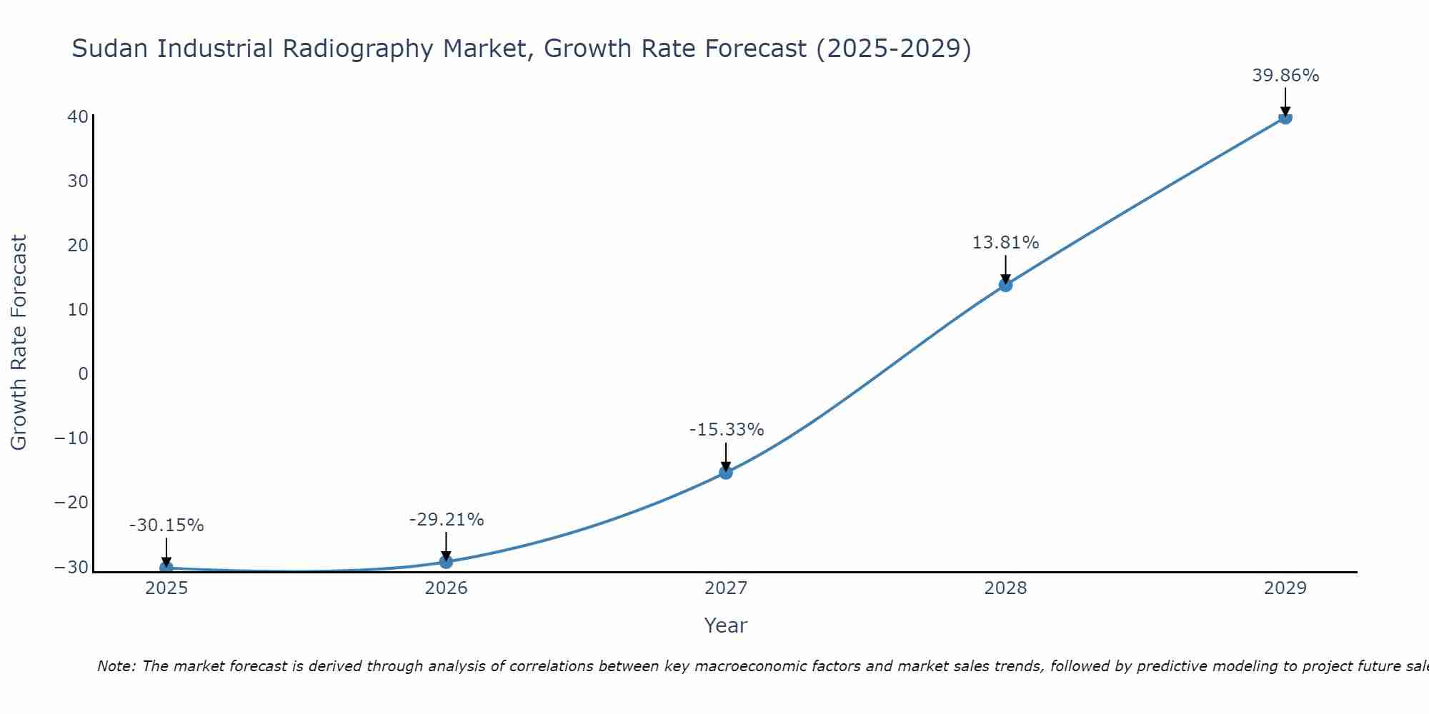 Sudan Industrial Radiography Market Growth Rate