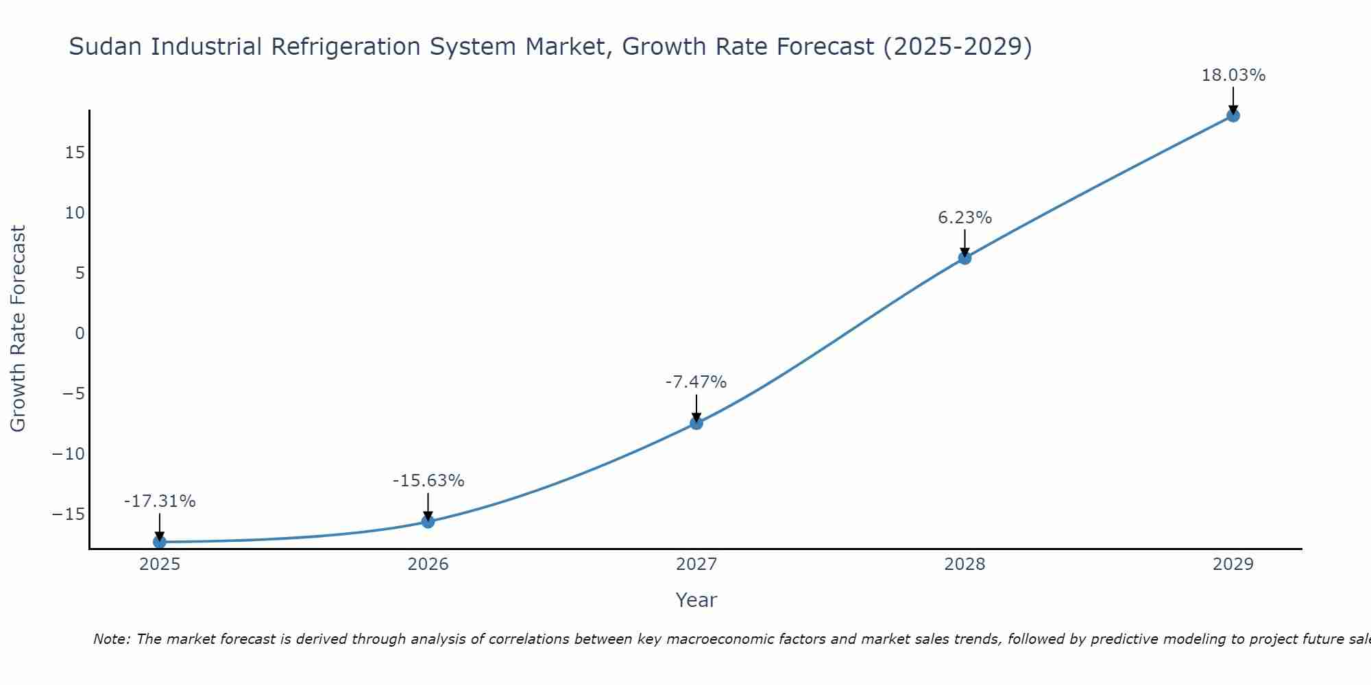 Sudan Industrial Refrigeration System Market Growth Rate