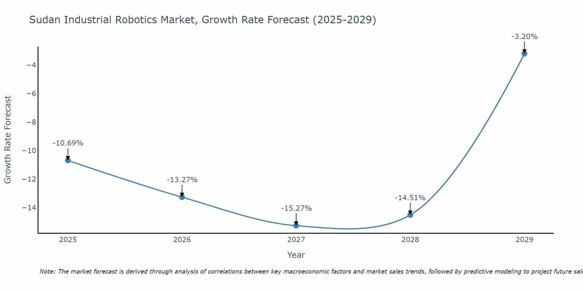 Sudan Industrial Robotics Market Growth Rate