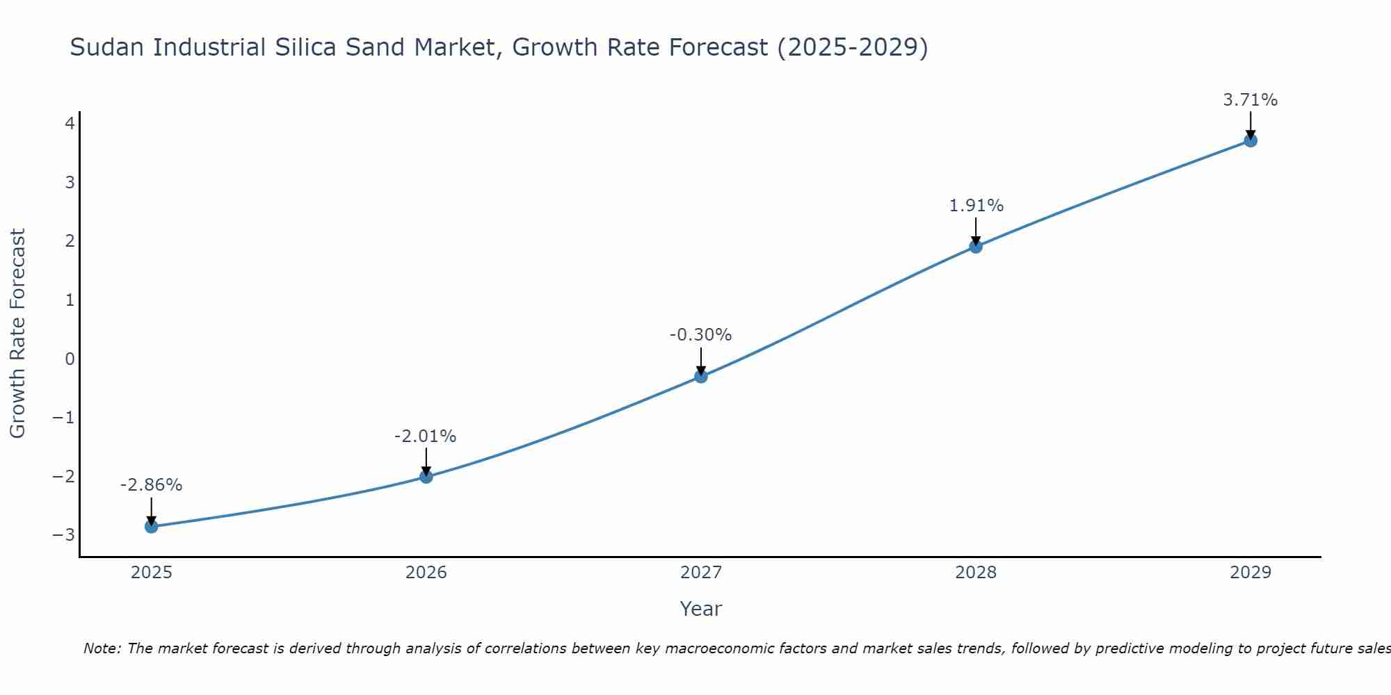 Sudan Industrial Silica Sand Market Growth Rate