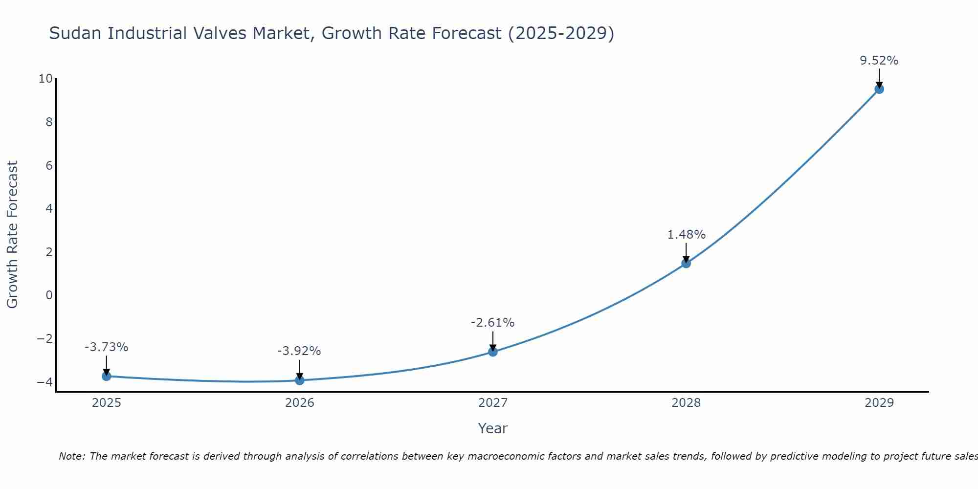 Sudan Industrial Valves Market Growth Rate