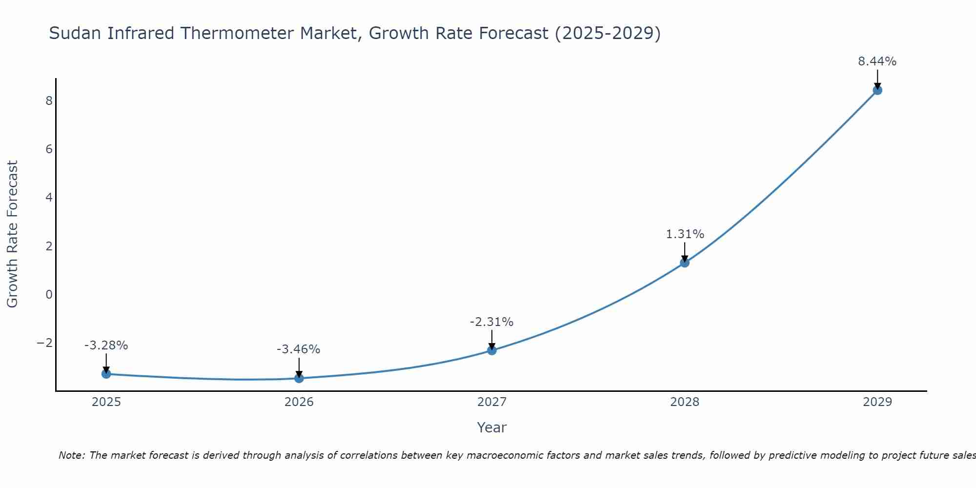 Sudan Infrared Thermometer Market Size Growth Rate