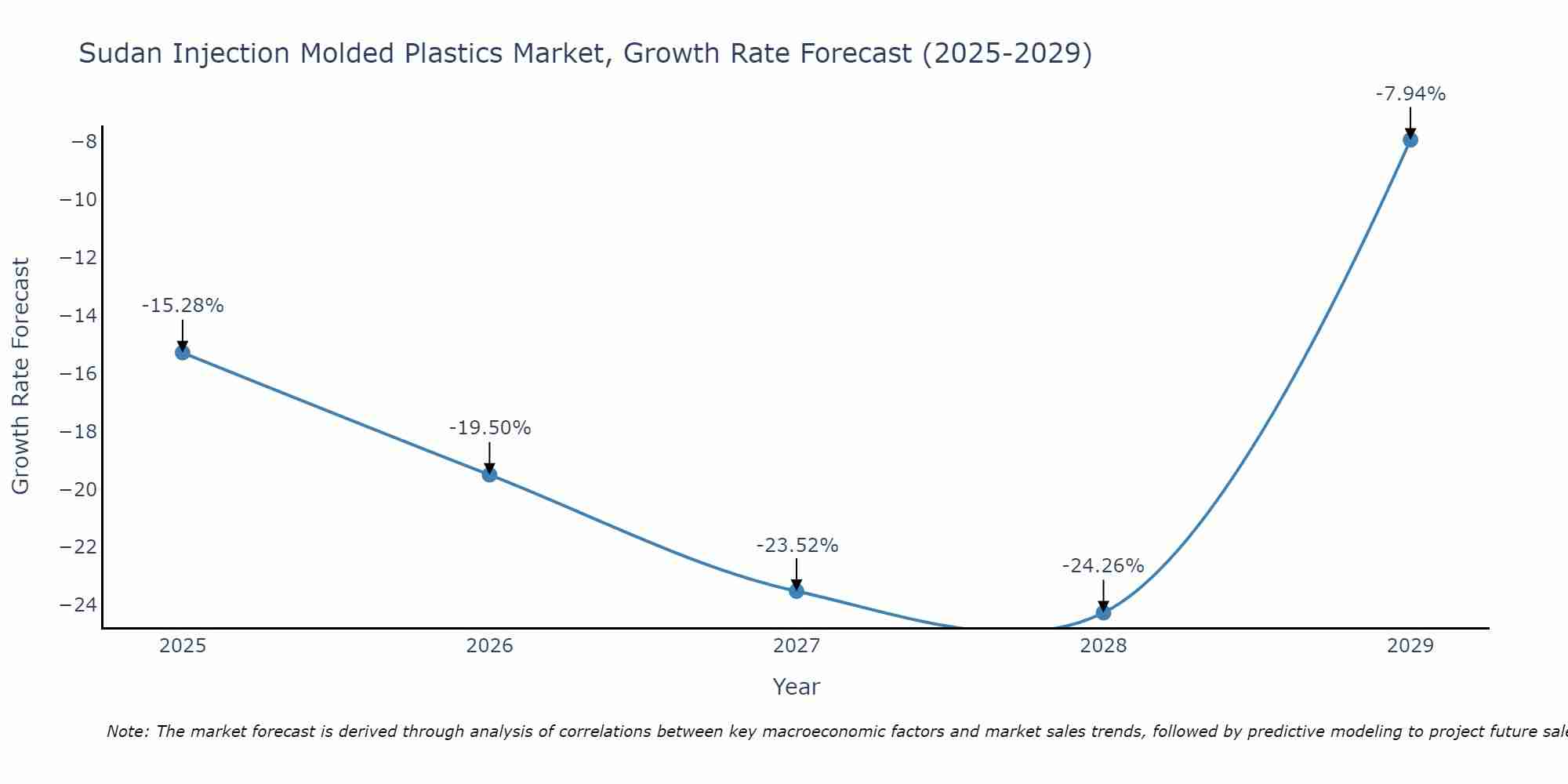 Sudan Injection Molded Plastics Market Growth Rate