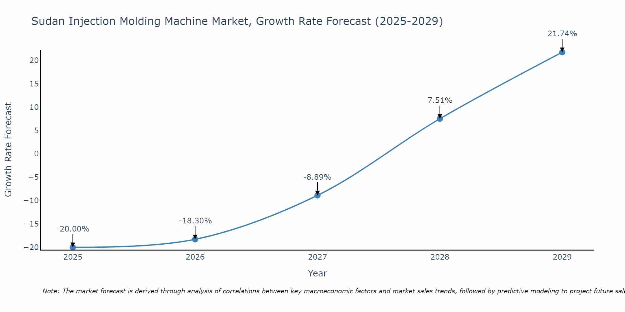 Sudan Injection Molding Machine Market Growth Rate