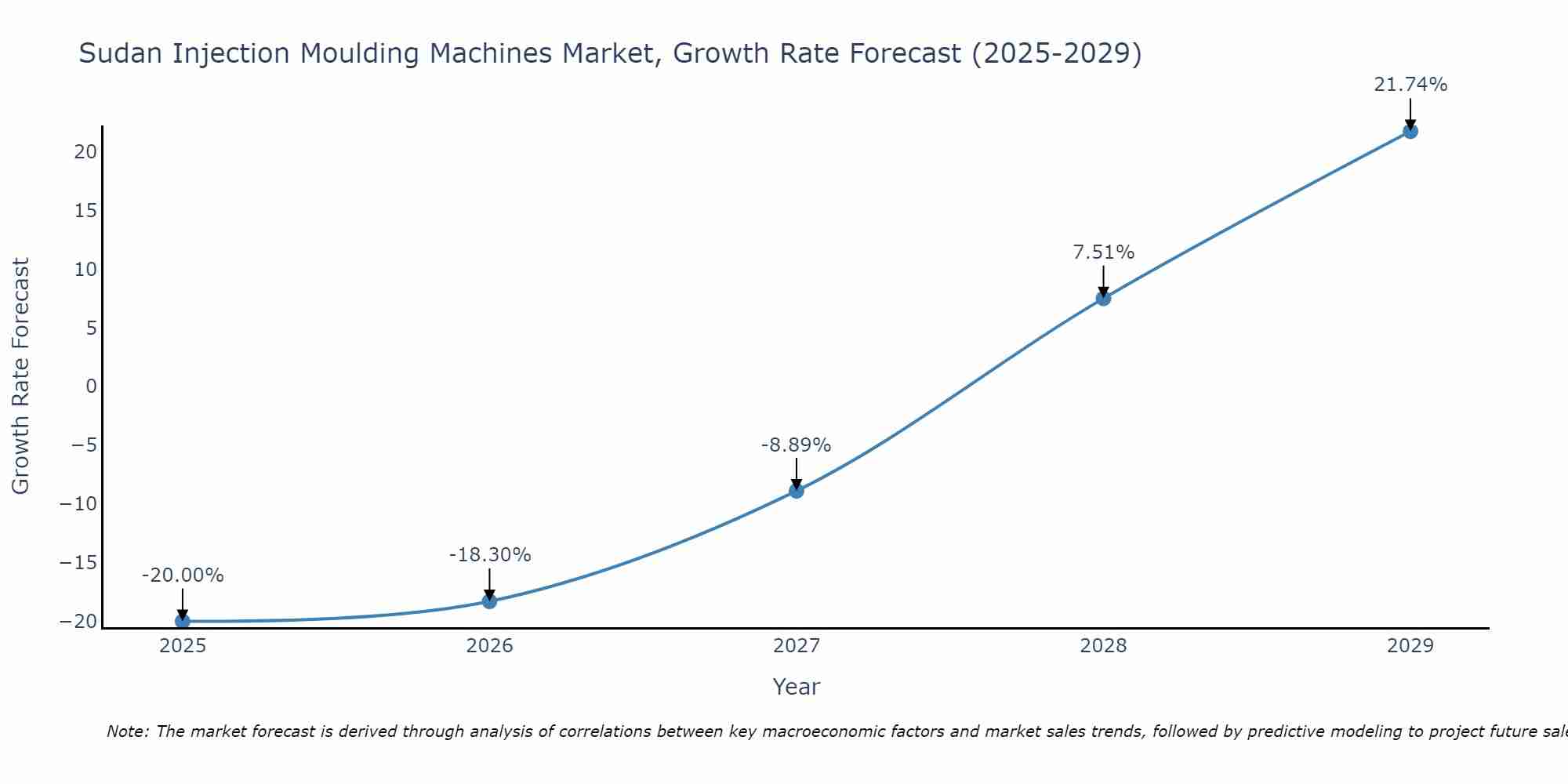 Sudan Injection Moulding Machines Market Size Growth Rate