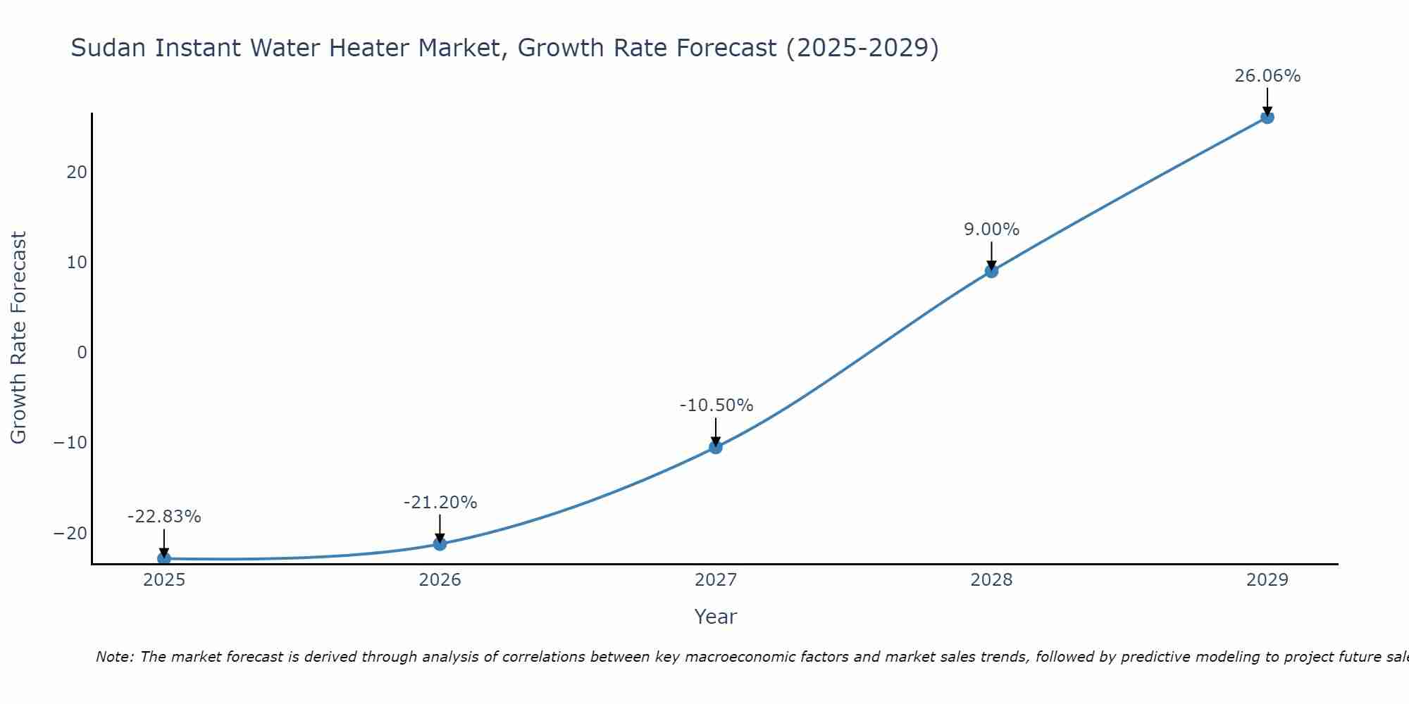 Sudan Instant Water Heater Market Growth Rate