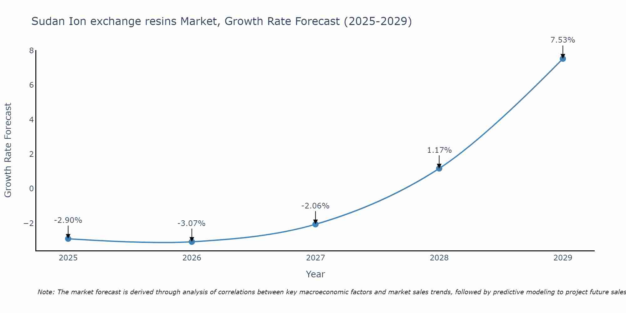 Sudan Ion exchange resins Market Growth Rate