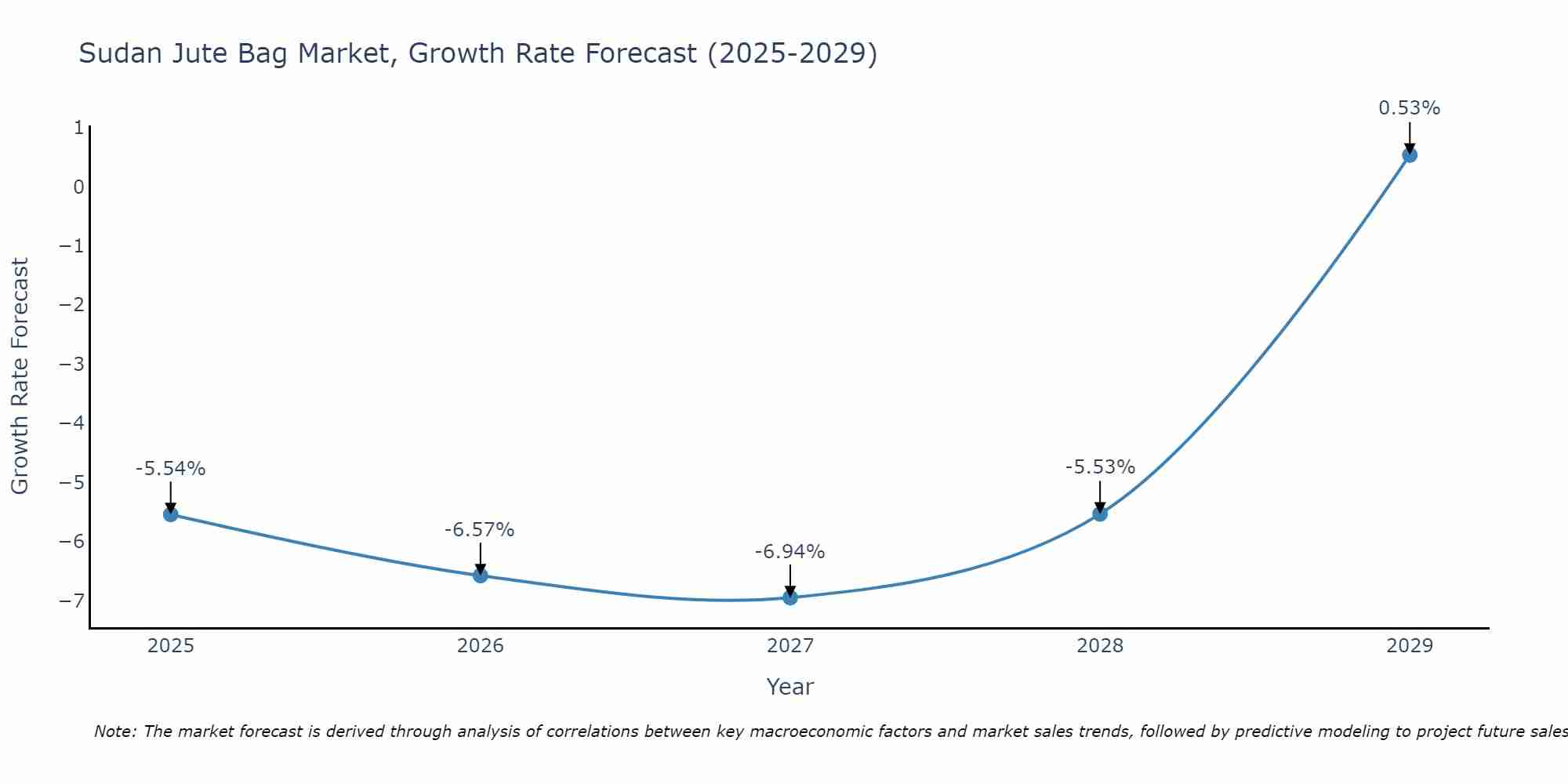 Sudan Jute Bag Market Growth Rate