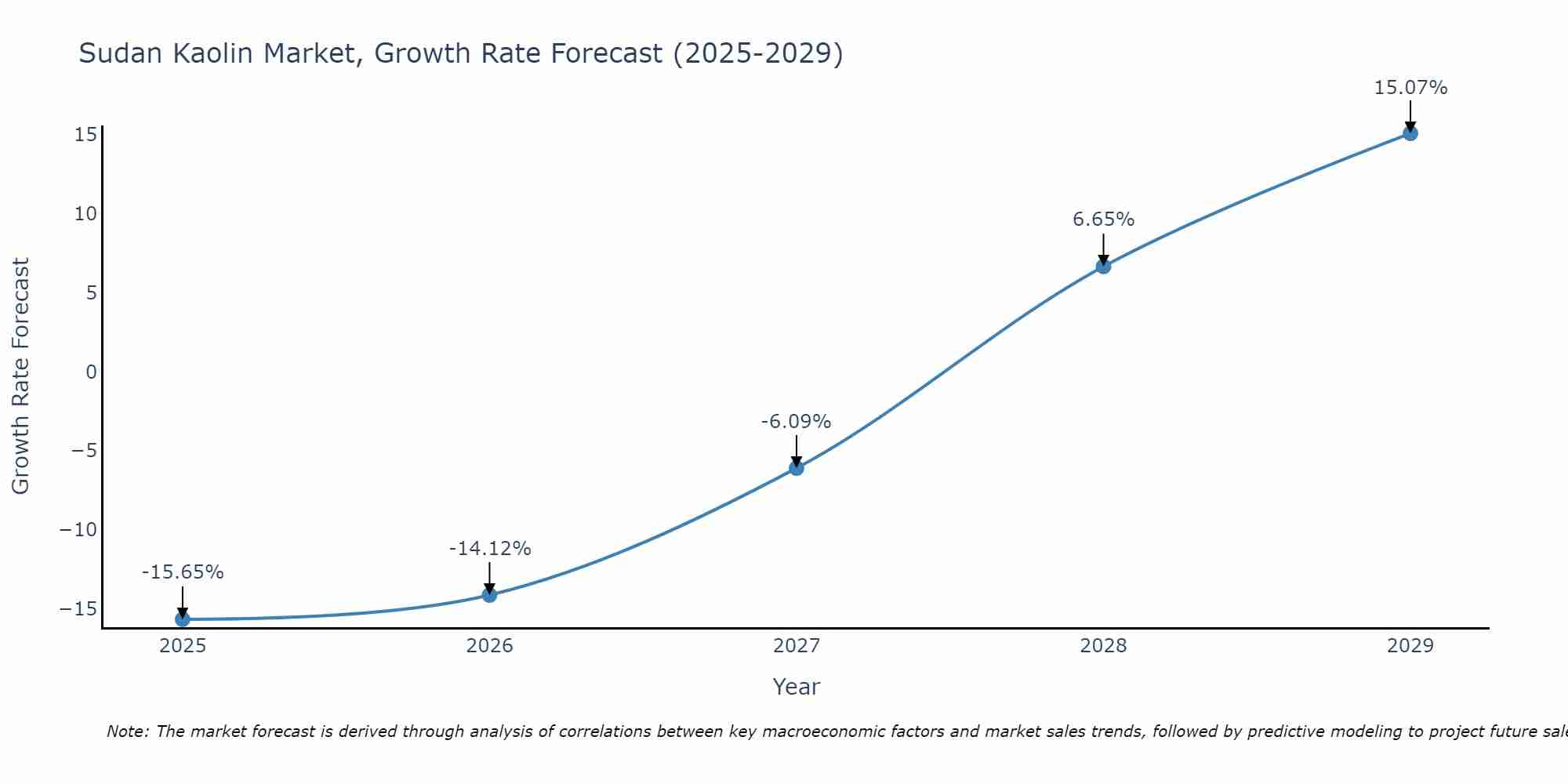 Sudan Kaolin Market Growth Rate