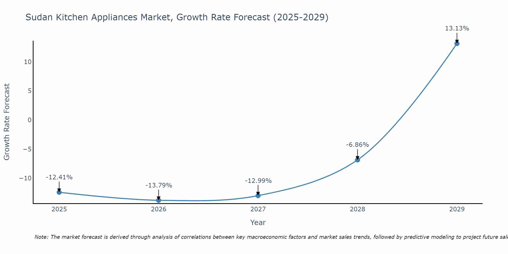 Sudan Kitchen Appliances Market Growth Rate
