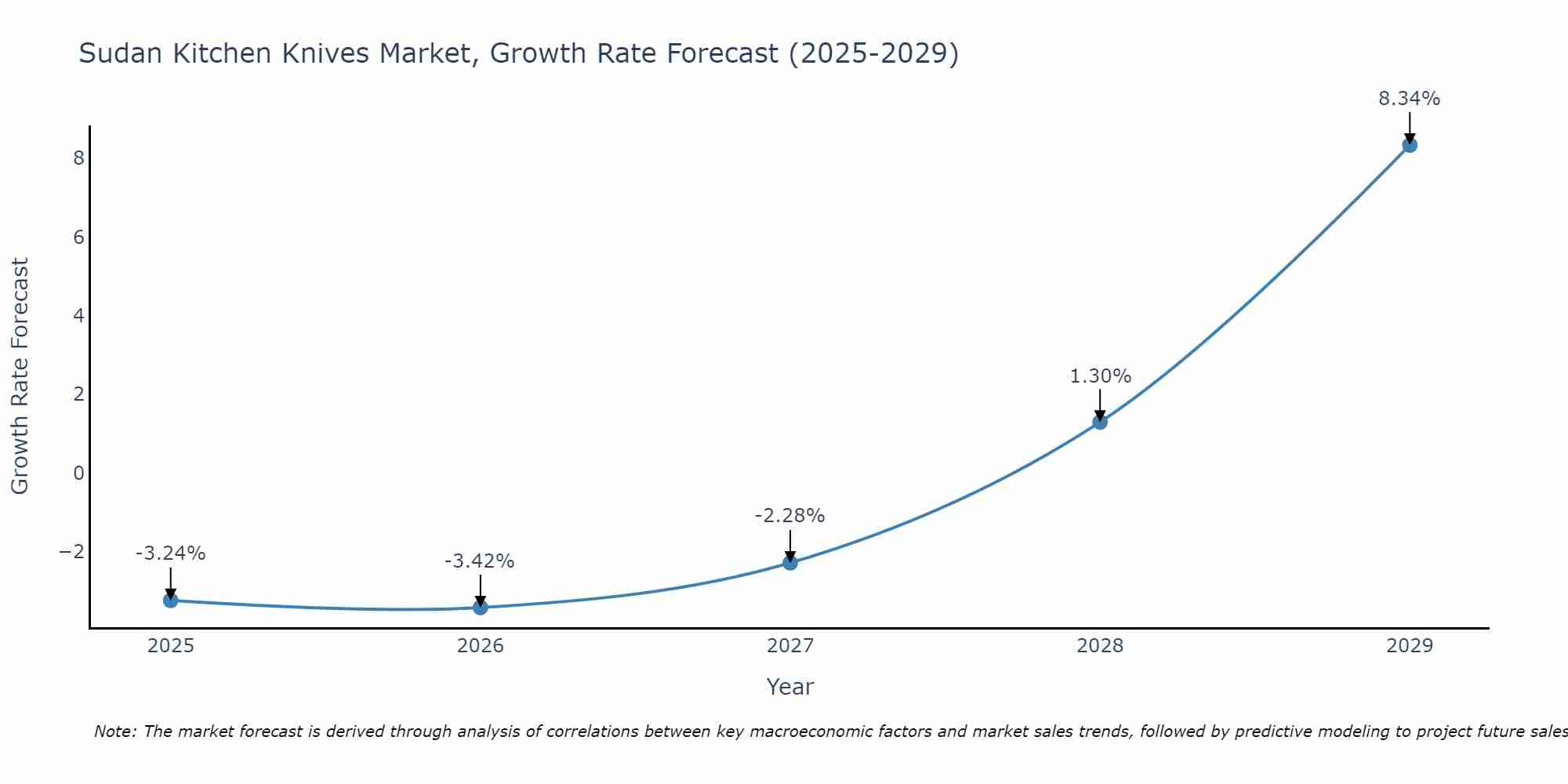 Sudan Kitchen Knives Market Growth Rate