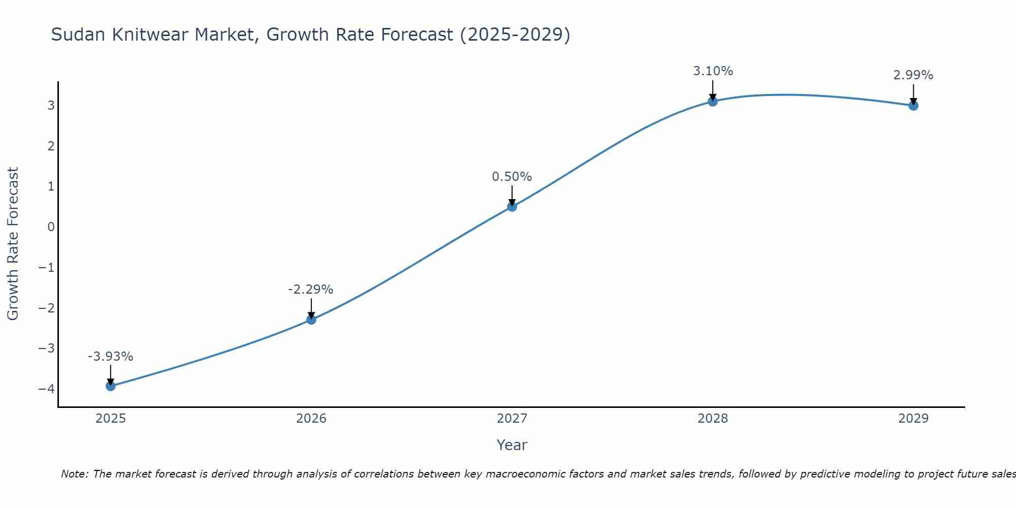 Sudan Knitwear Market Growth Rate