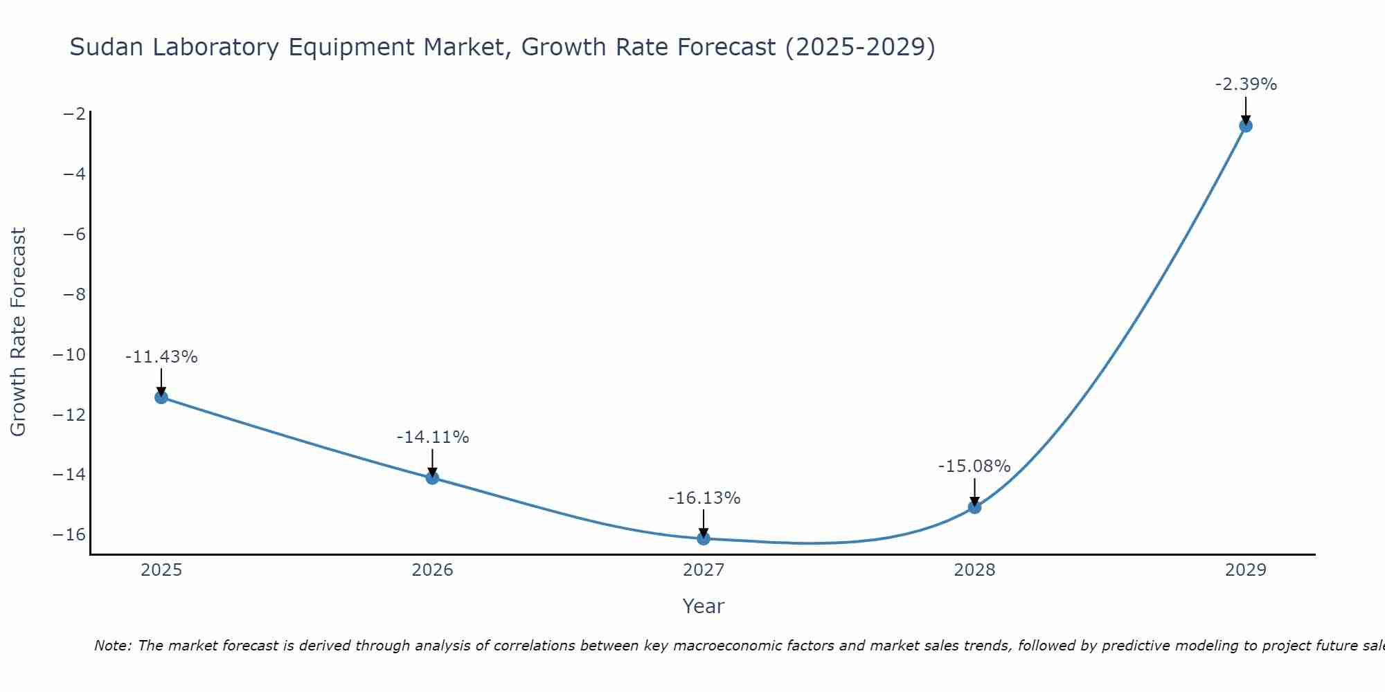 Sudan Laboratory Equipment Market Growth Rate