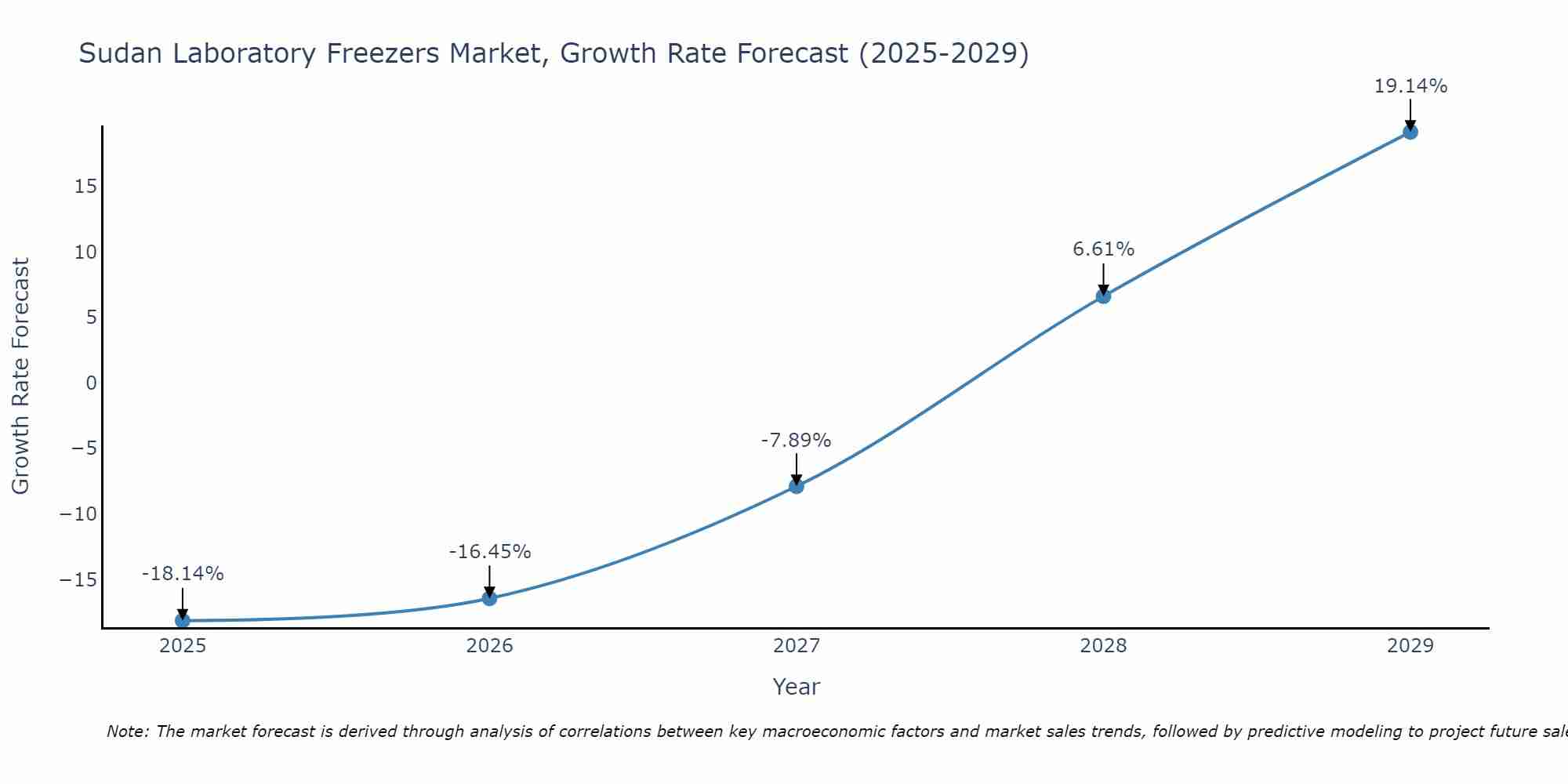 Sudan Laboratory Freezers Market Growth Rate