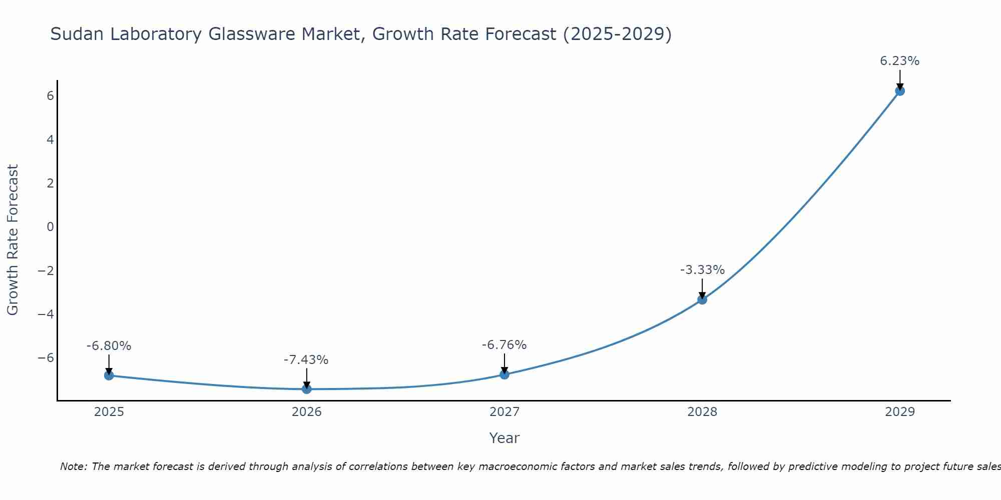 Sudan Laboratory Glassware Market Growth Rate