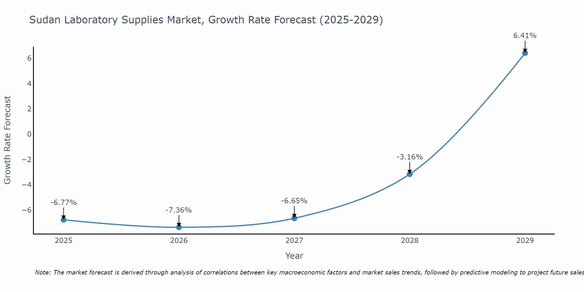 Sudan Laboratory Supplies Market Growth Rate