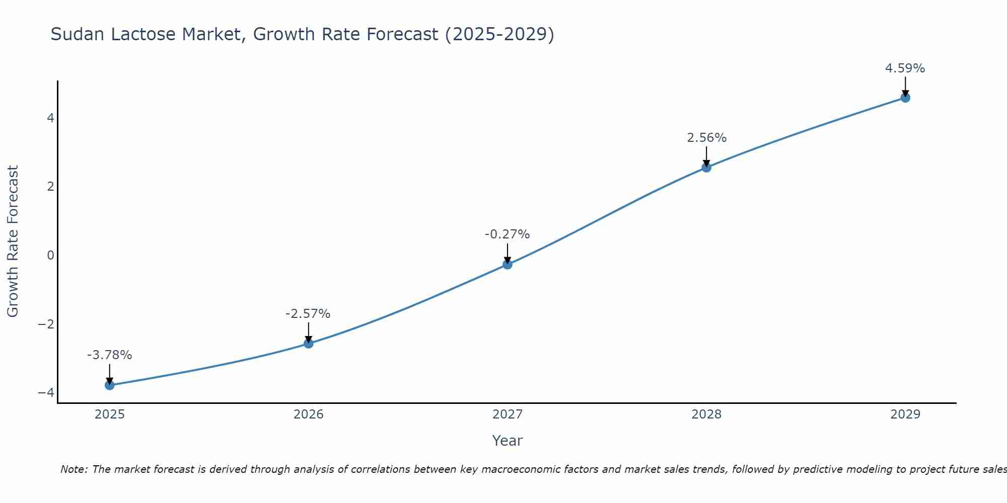 Sudan Lactose Market Size Growth Rate