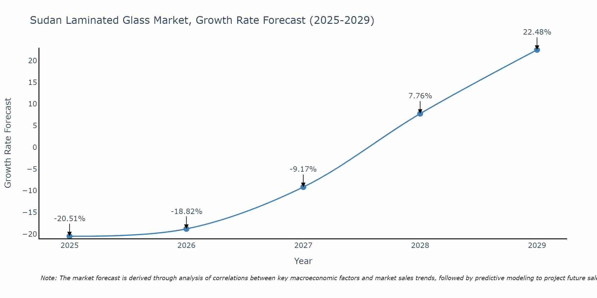 Sudan Laminated Glass Market Growth Rate