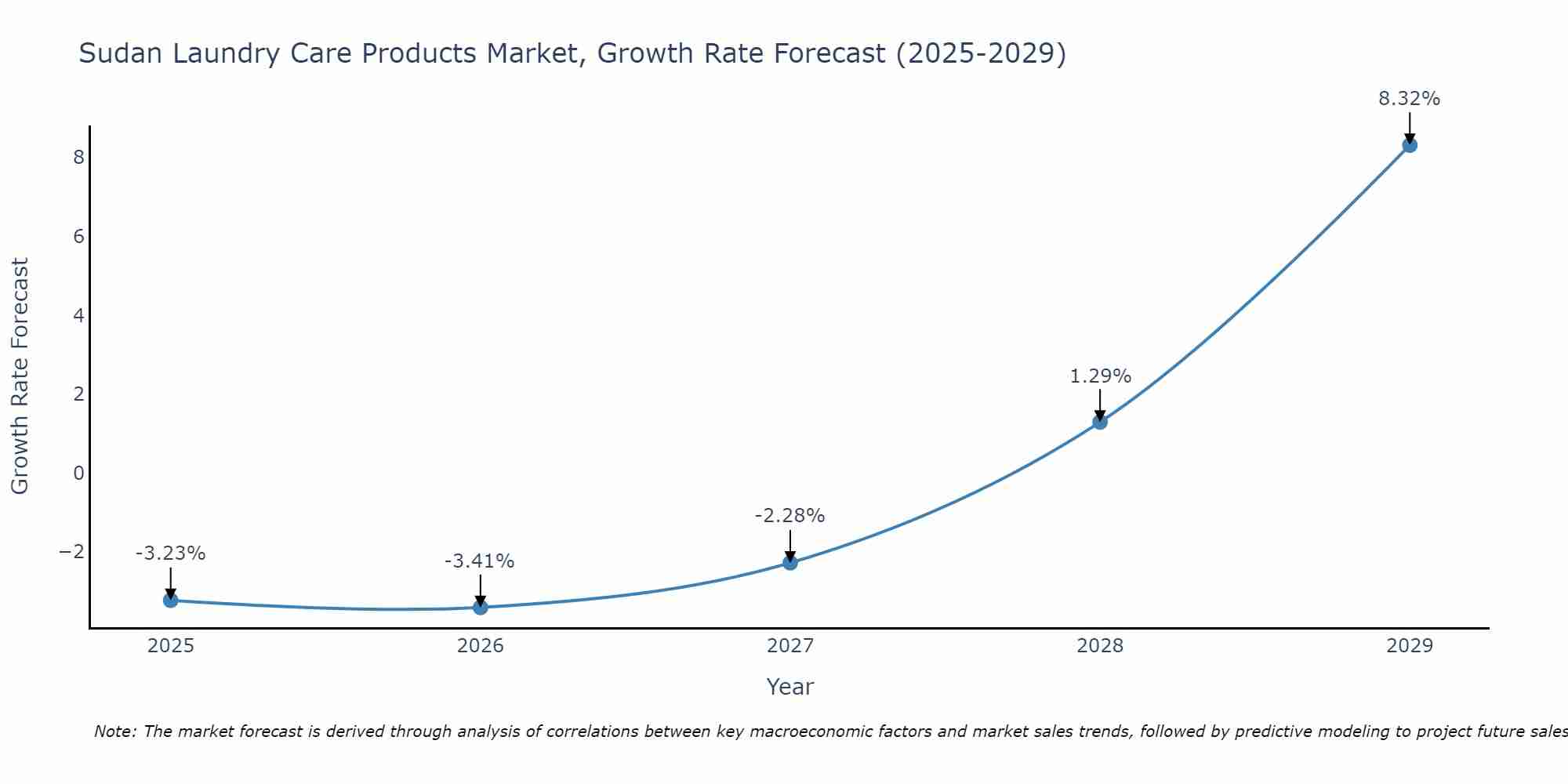 Sudan Laundry Care Products Market Growth Rate