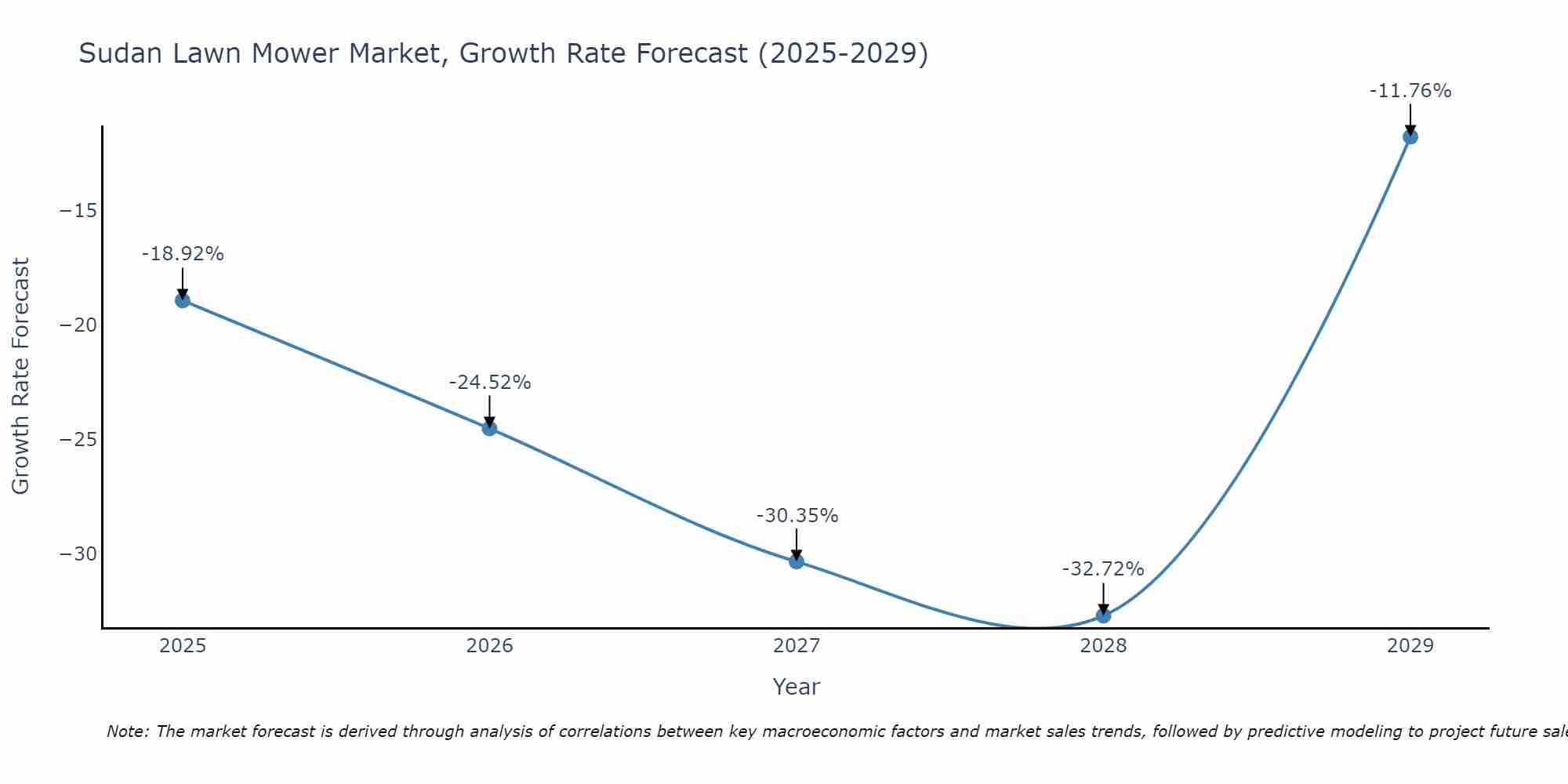 Sudan Lawn Mower Market Size Growth Rate