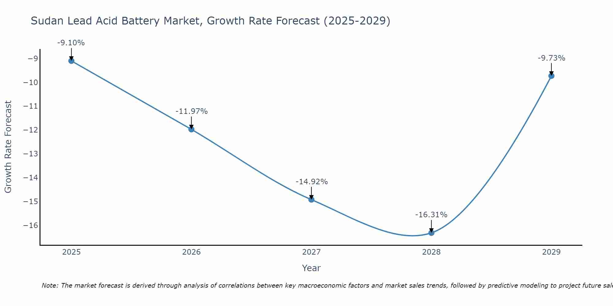 Sudan Lead Acid Battery Market Growth Rate