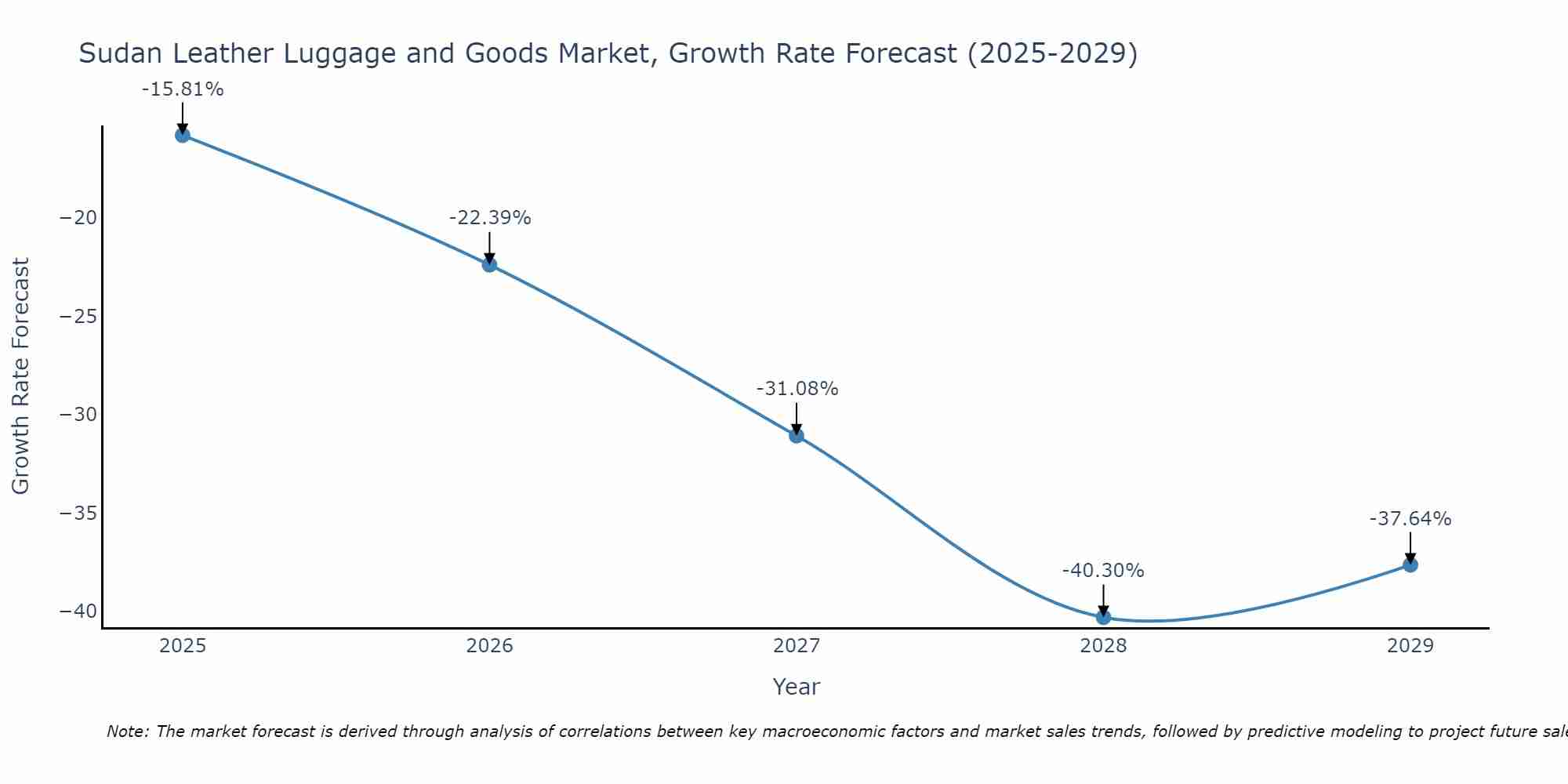 Sudan Leather Luggage and Goods Market Growth Rate