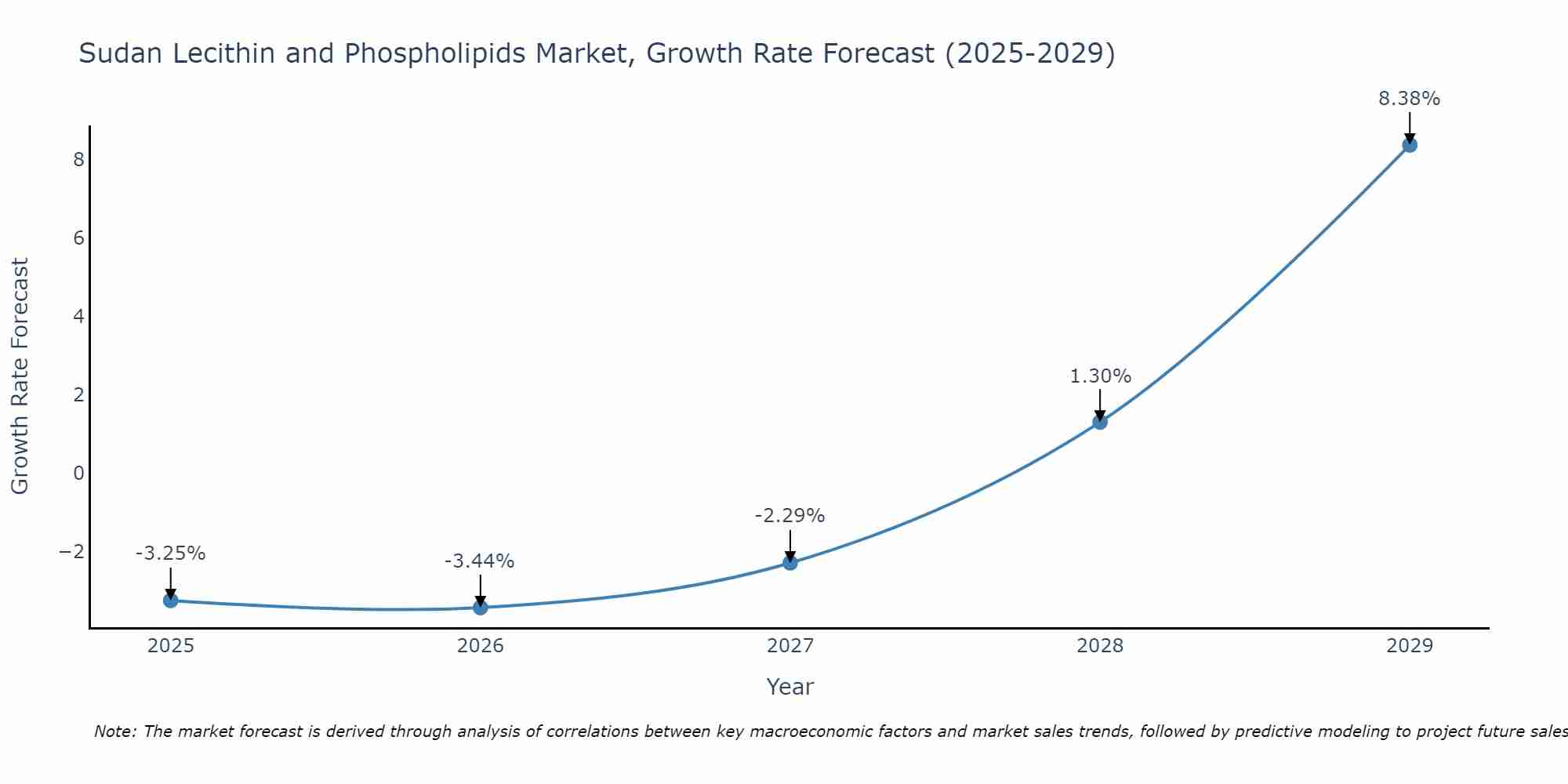 Sudan Lecithin and Phospholipids Market Growth Rate