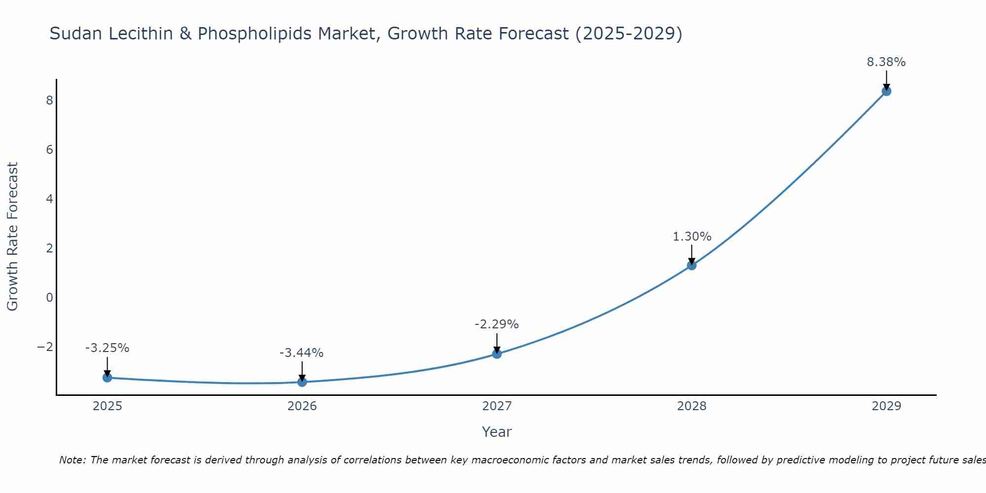 Sudan Lecithin & Phospholipids Market Growth Rate