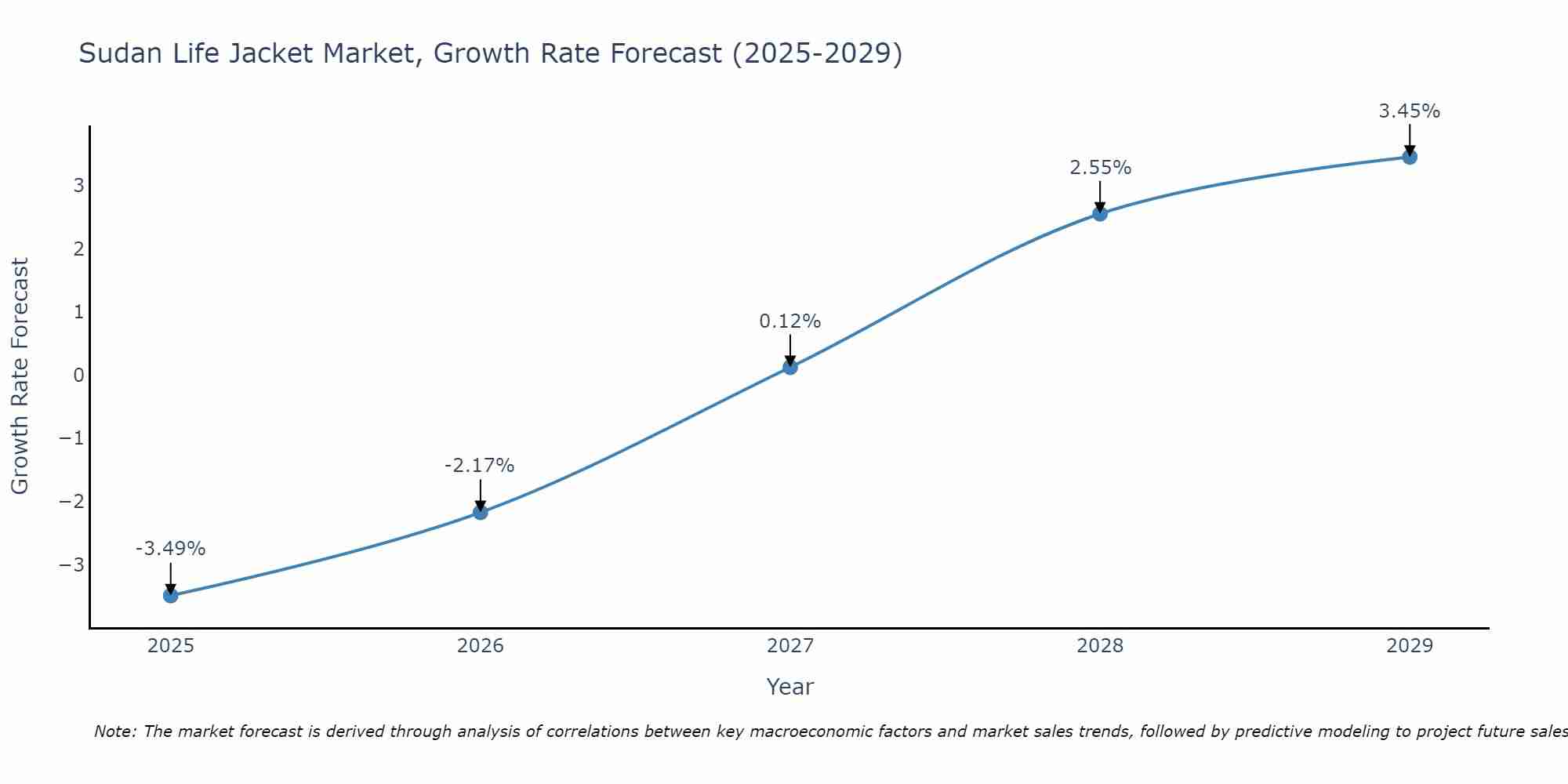Sudan Life Jacket Market Growth Rate