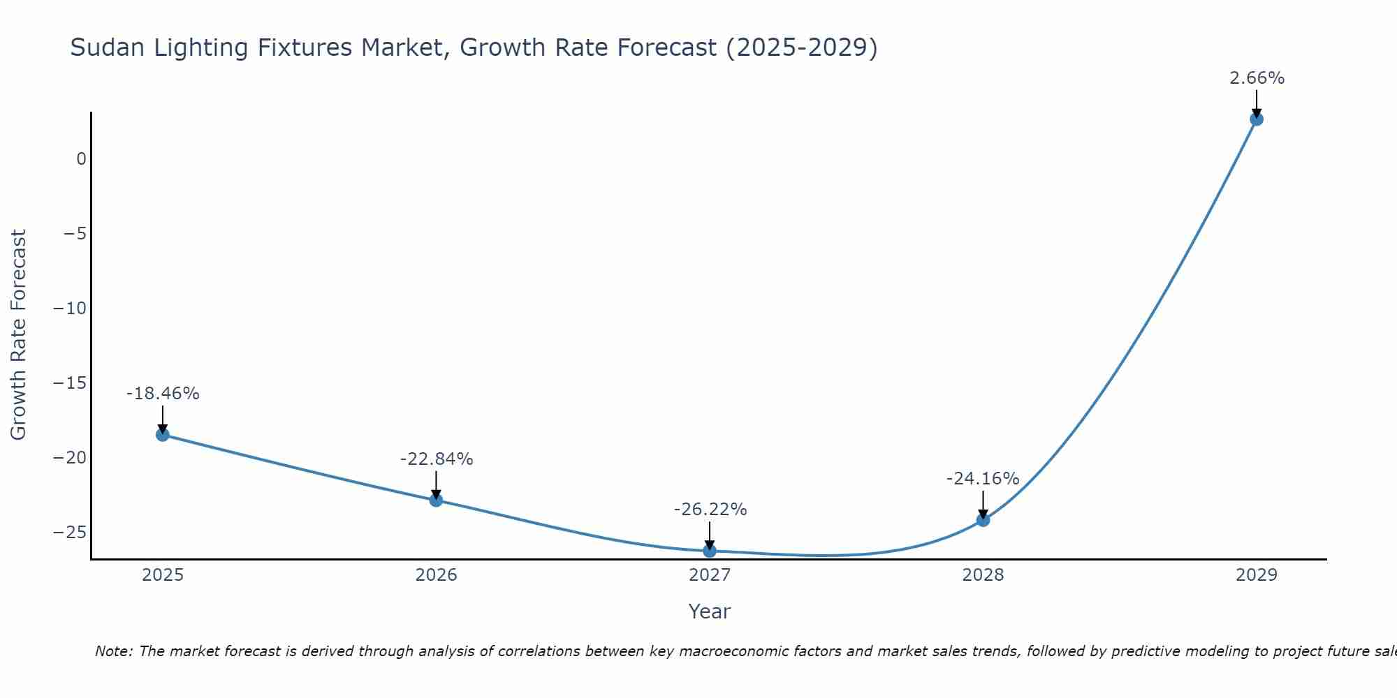 Sudan Lighting Fixtures Market Growth Rate