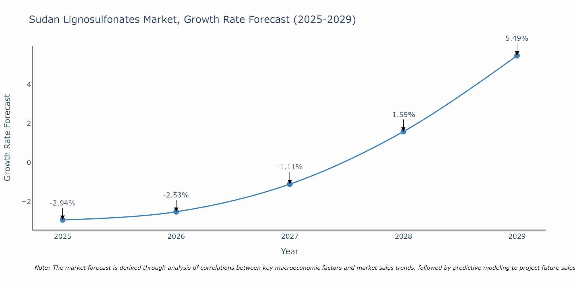 Sudan Lignosulfonates Market Growth Rate