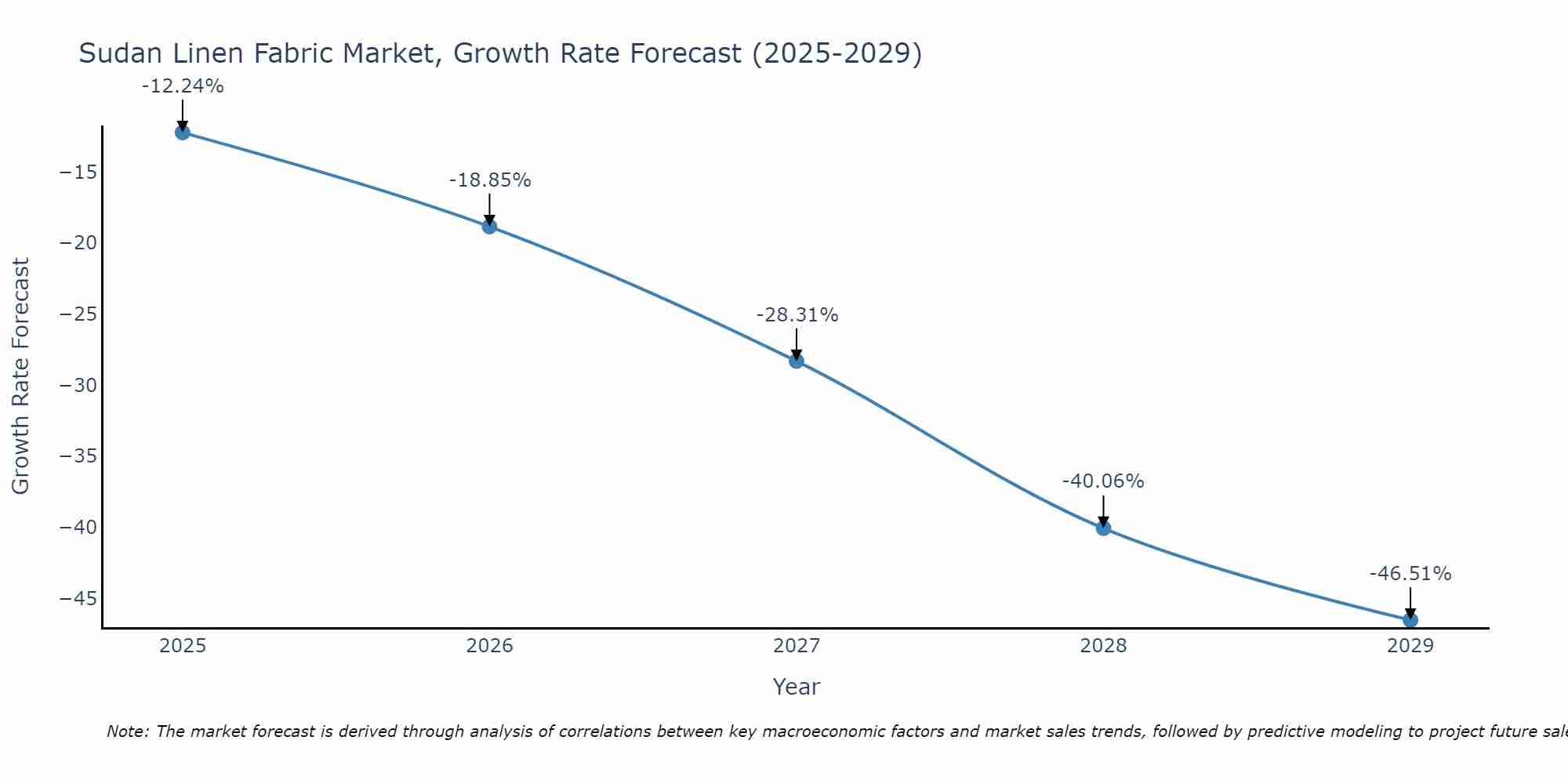 Sudan Linen Fabric Market Growth Rate