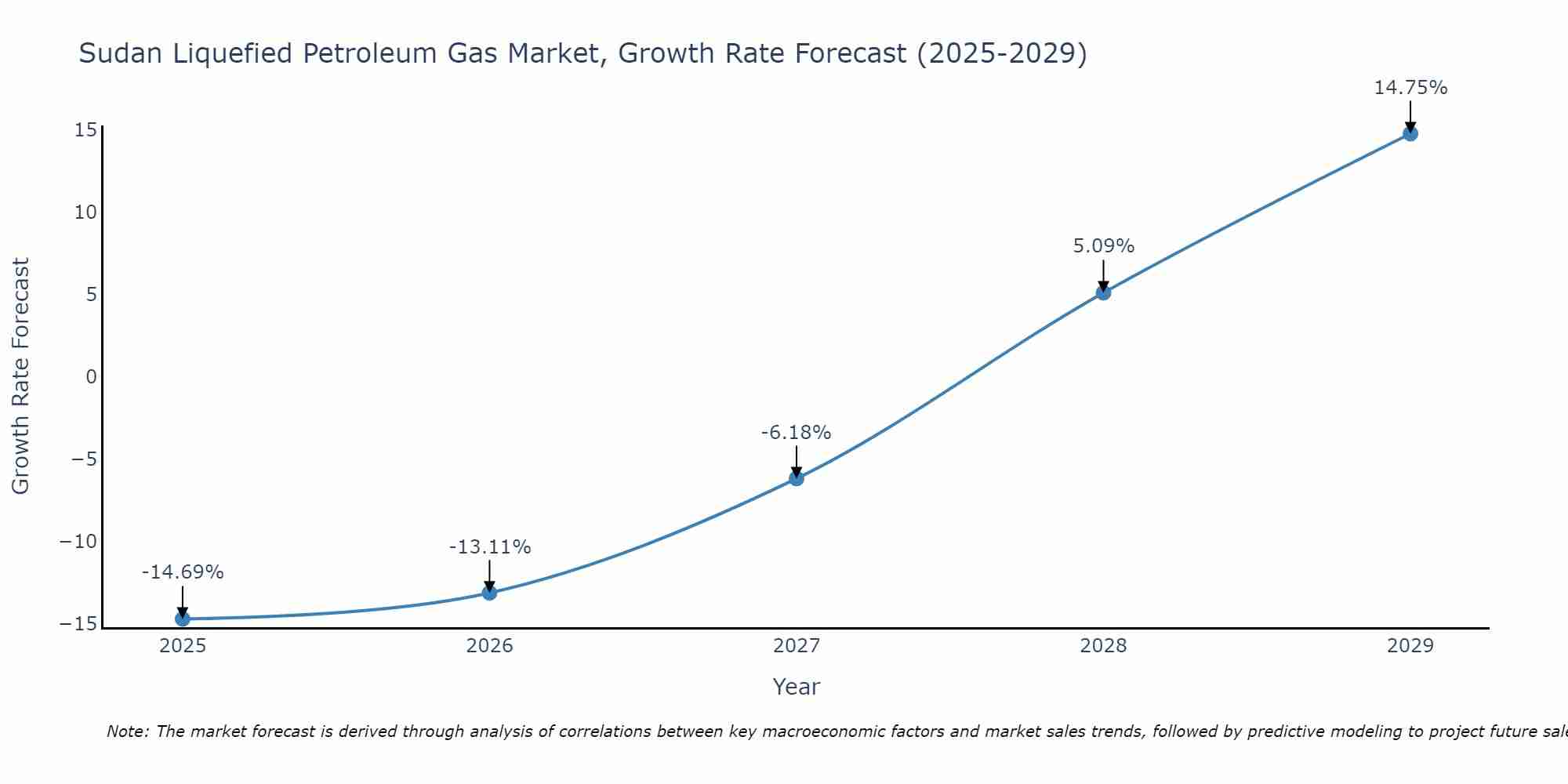Sudan Liquefied Petroleum Gas Market Size Growth Rate